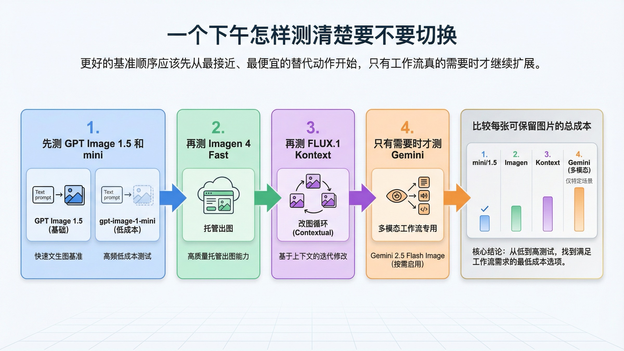 基准测试看板展示如何先比较 gpt-image-1-mini，再比较 Imagen 4 Fast、FLUX.1 Kontext 和 Gemini 2.5 Flash Image