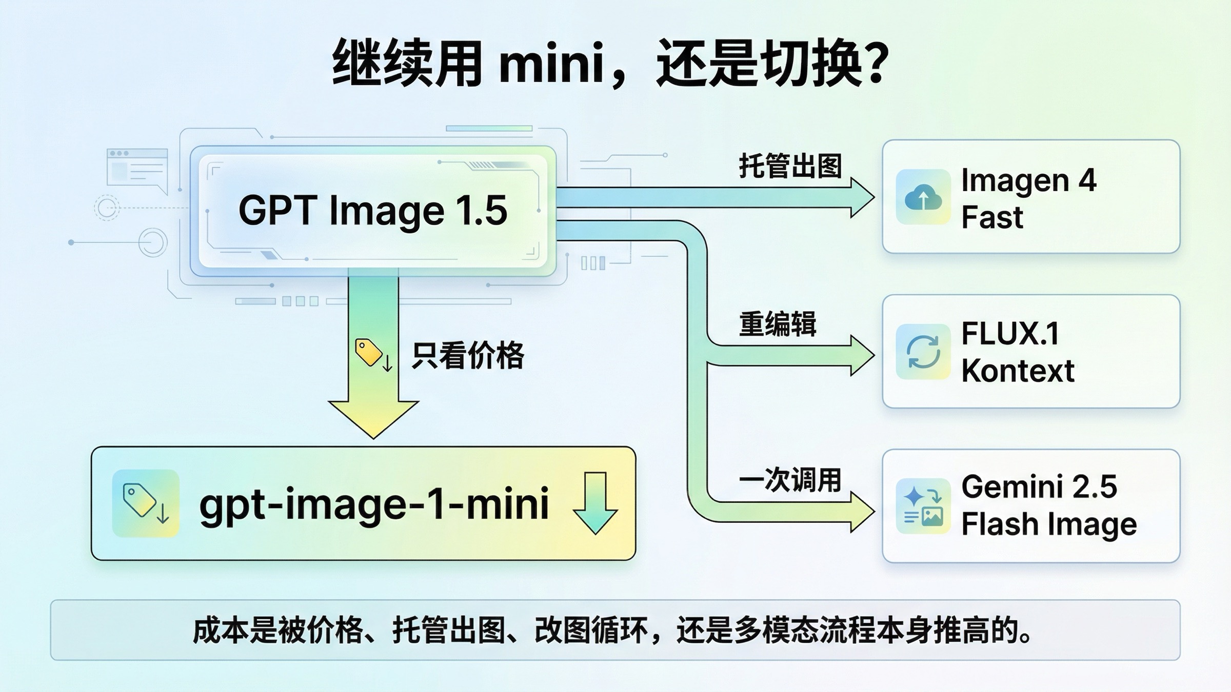 GPT Image 1.5 更便宜的替代方案：该继续用 Mini，还是切换？