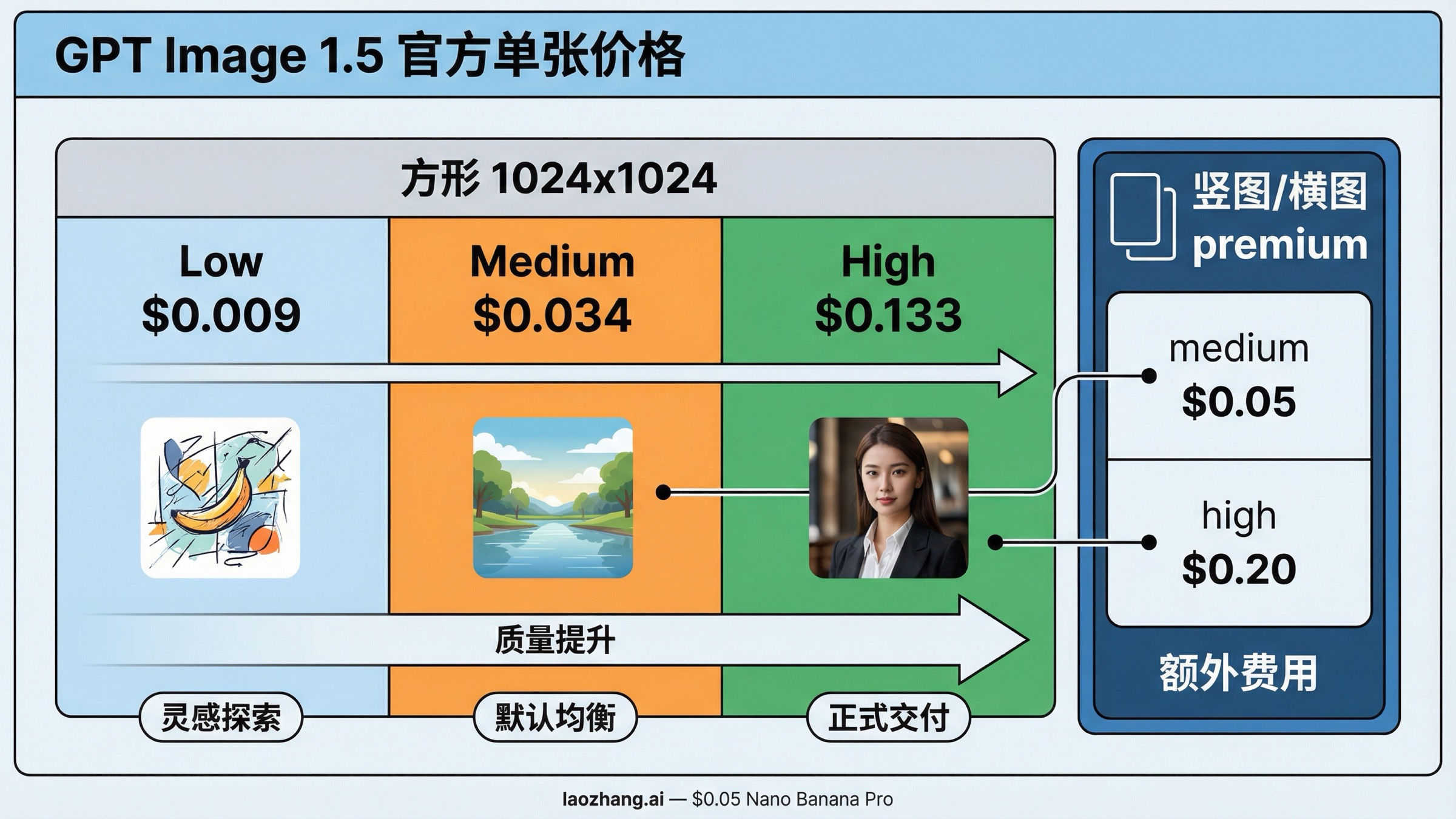 展示 GPT Image 1.5 方形与非方形官方单张价格，以及不同质量层级适用场景的价格板