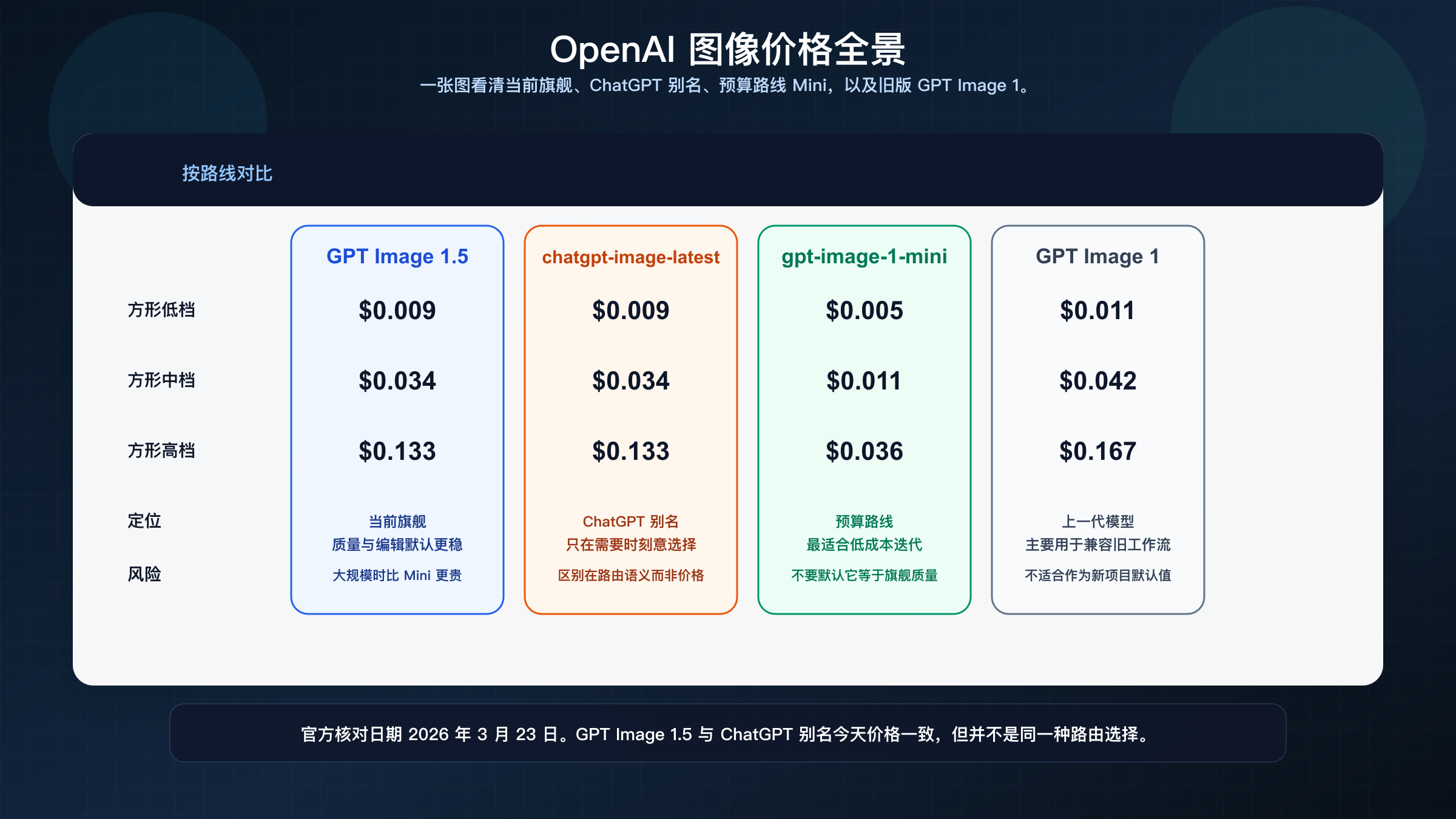 模型路由面板：对比 GPT Image 1.5、chatgpt-image-latest、gpt-image-1-mini 和 GPT Image 1 的当前价格角色与使用场景