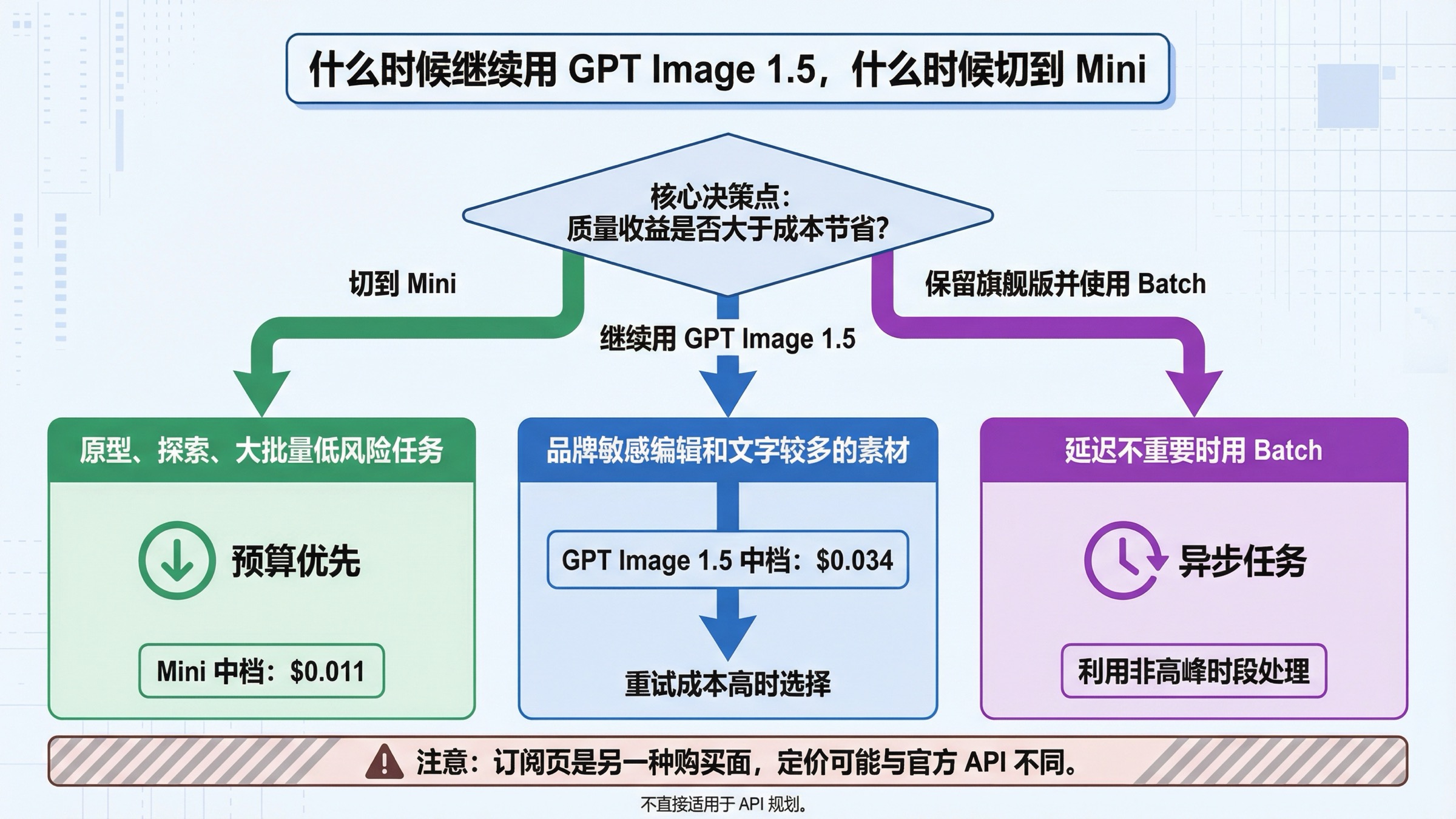 展示什么时候继续使用 GPT Image 1.5，什么时候切到 gpt-image-1-mini，以及什么时候优先考虑 Batch 的决策图