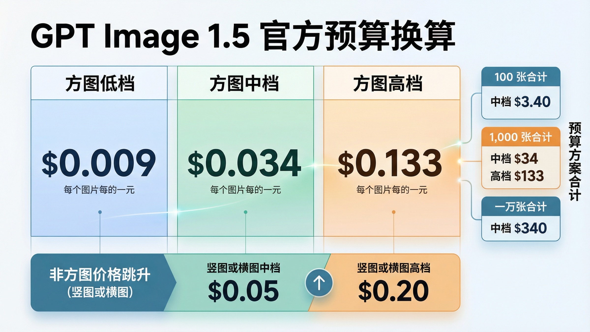展示 GPT Image 1.5 官方方形与非方形价格，以及 100、1,000、10,000 张图片预算换算的价格矩阵图