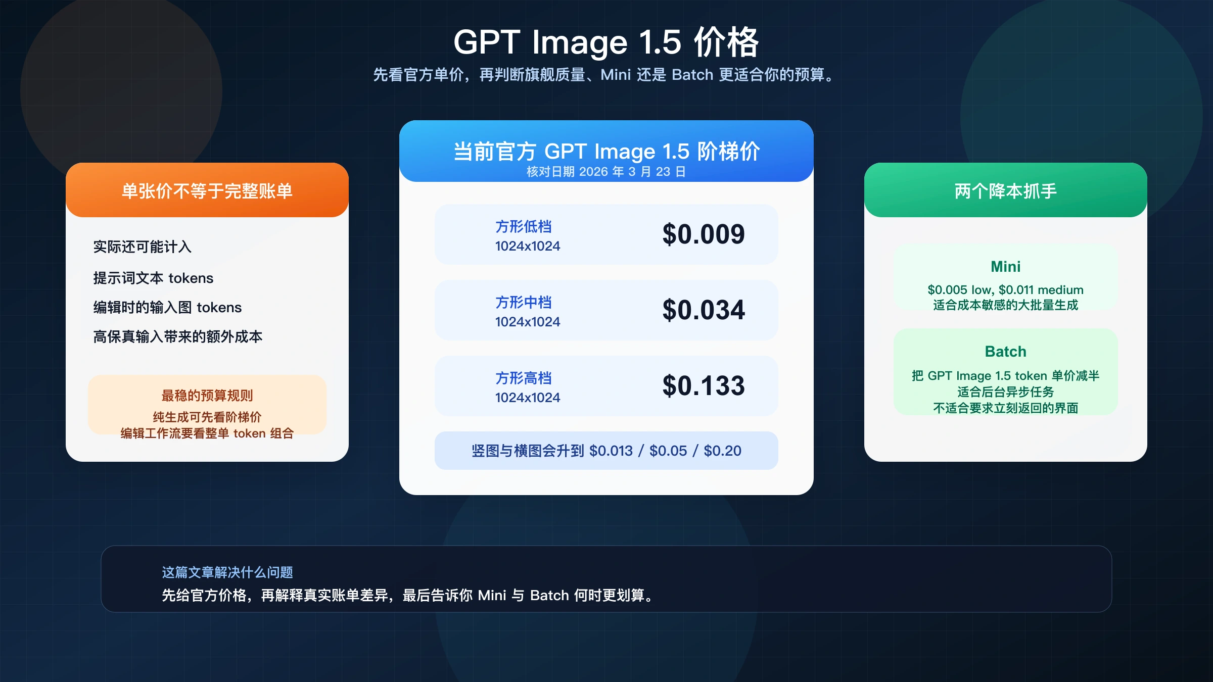 GPT Image 1.5 价格总览图，展示当前单张价格、真实账单差异和 Mini/Batch 路由