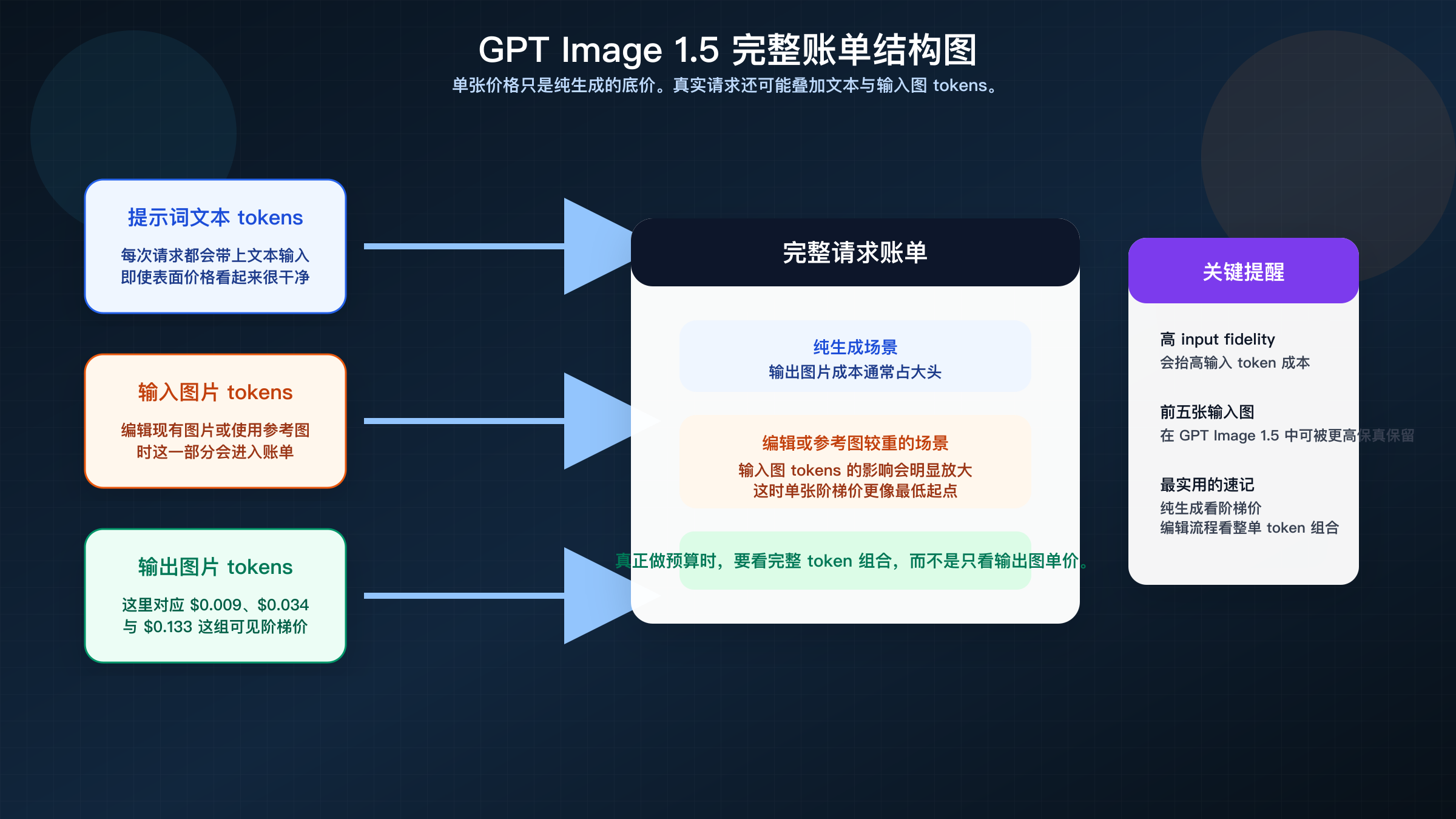 账单结构图:展示 GPT Image 1.5 的总请求成本可能由文本输入、图片输入和输出图片三部分组成,并提醒高保真编辑会抬高成本