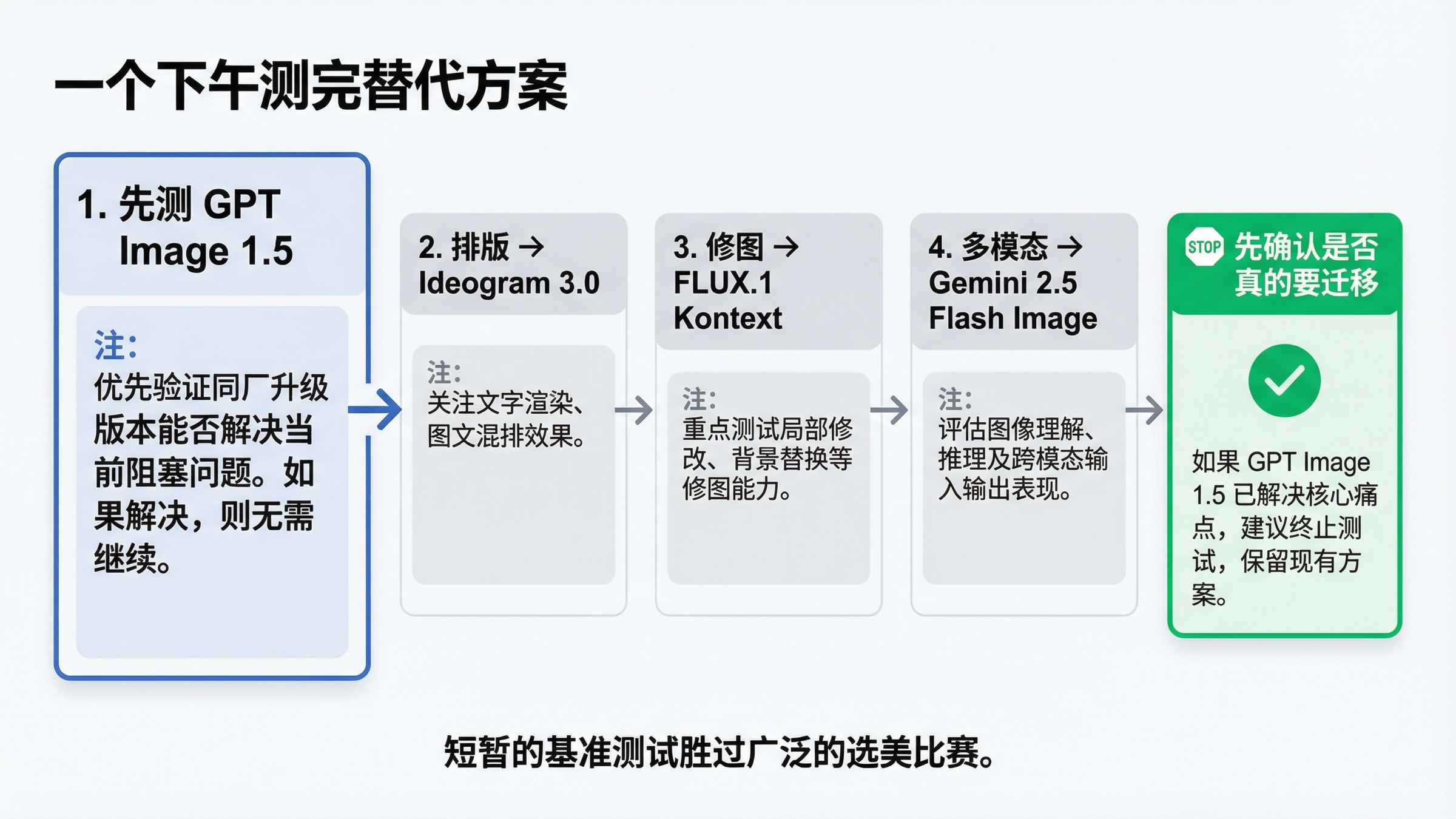展示在全面迁移前如何测试 GPT Image 1.5、Ideogram 3.0、FLUX.1 Kontext、Gemini 2.5 Flash Image 的五步验证图