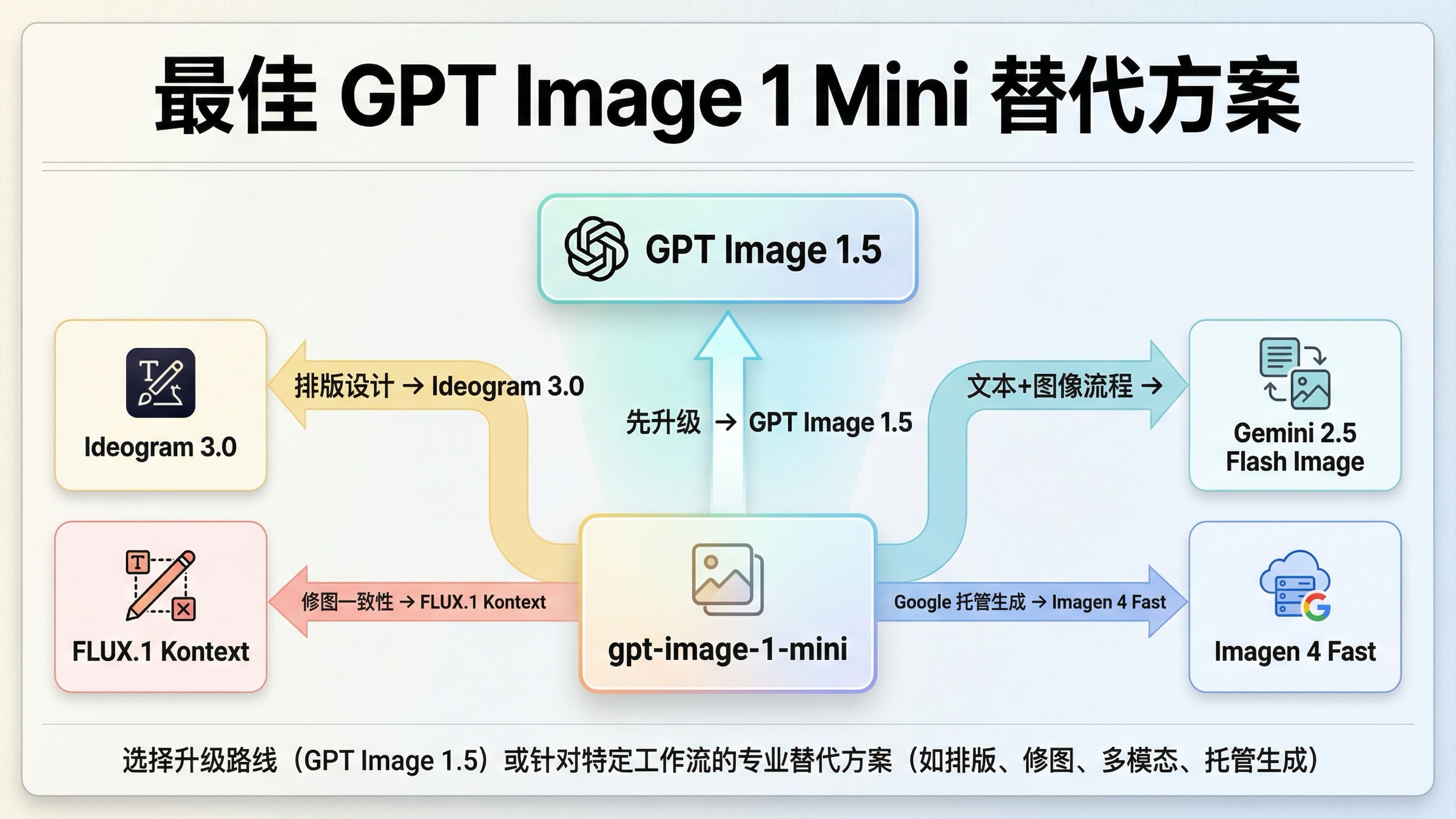 2026 年最佳 GPT Image 1 Mini 替代方案：先升级还是直接切换？