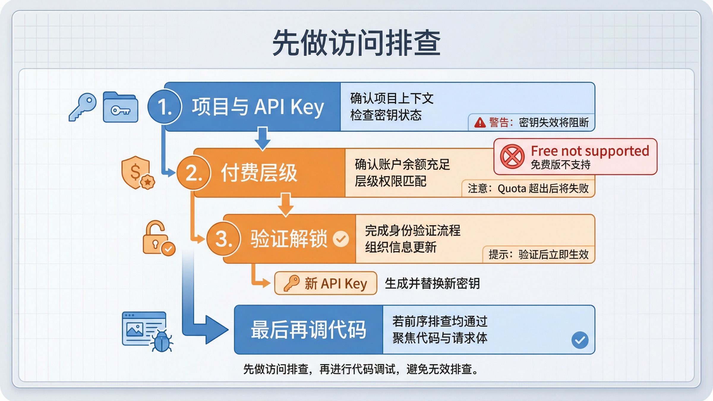展示 gpt-image-1-mini 该先检查 project、paid tier、organization verification,再去 debug 代码的排查图。