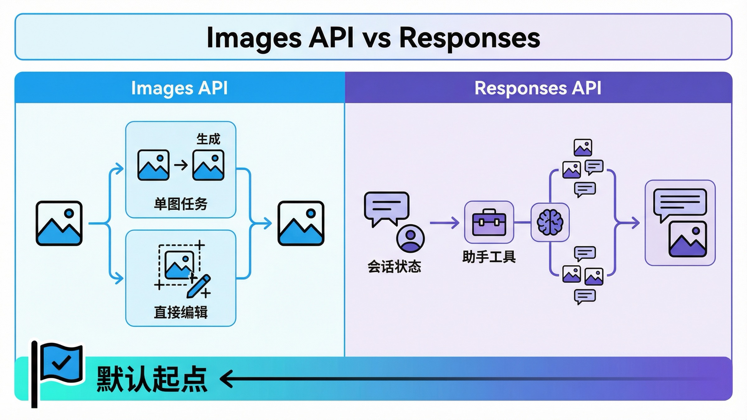比较什么时候该用 OpenAI Images API、什么时候该用 Responses API 的决策图。