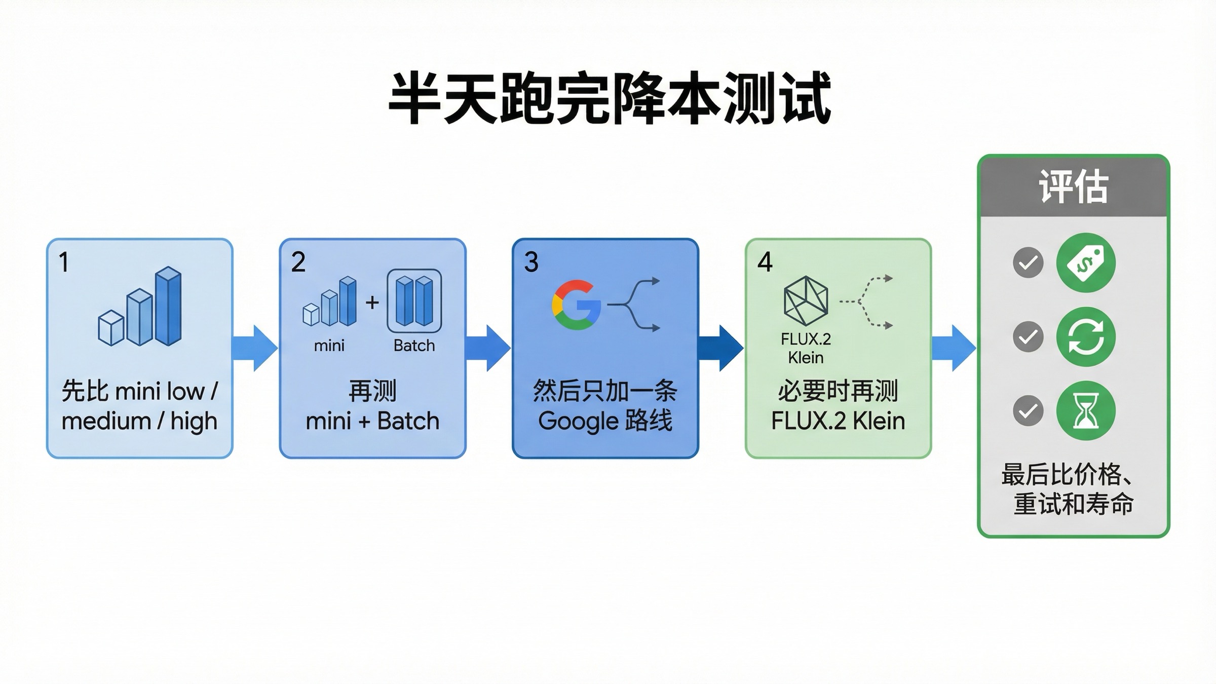 基准测试看板展示如何先比较 mini 三档,再比较 mini 加 Batch、一条 Google 路线,以及在必要时比较 FLUX.2 Klein,最后再比较价格、重试次数和路线寿命