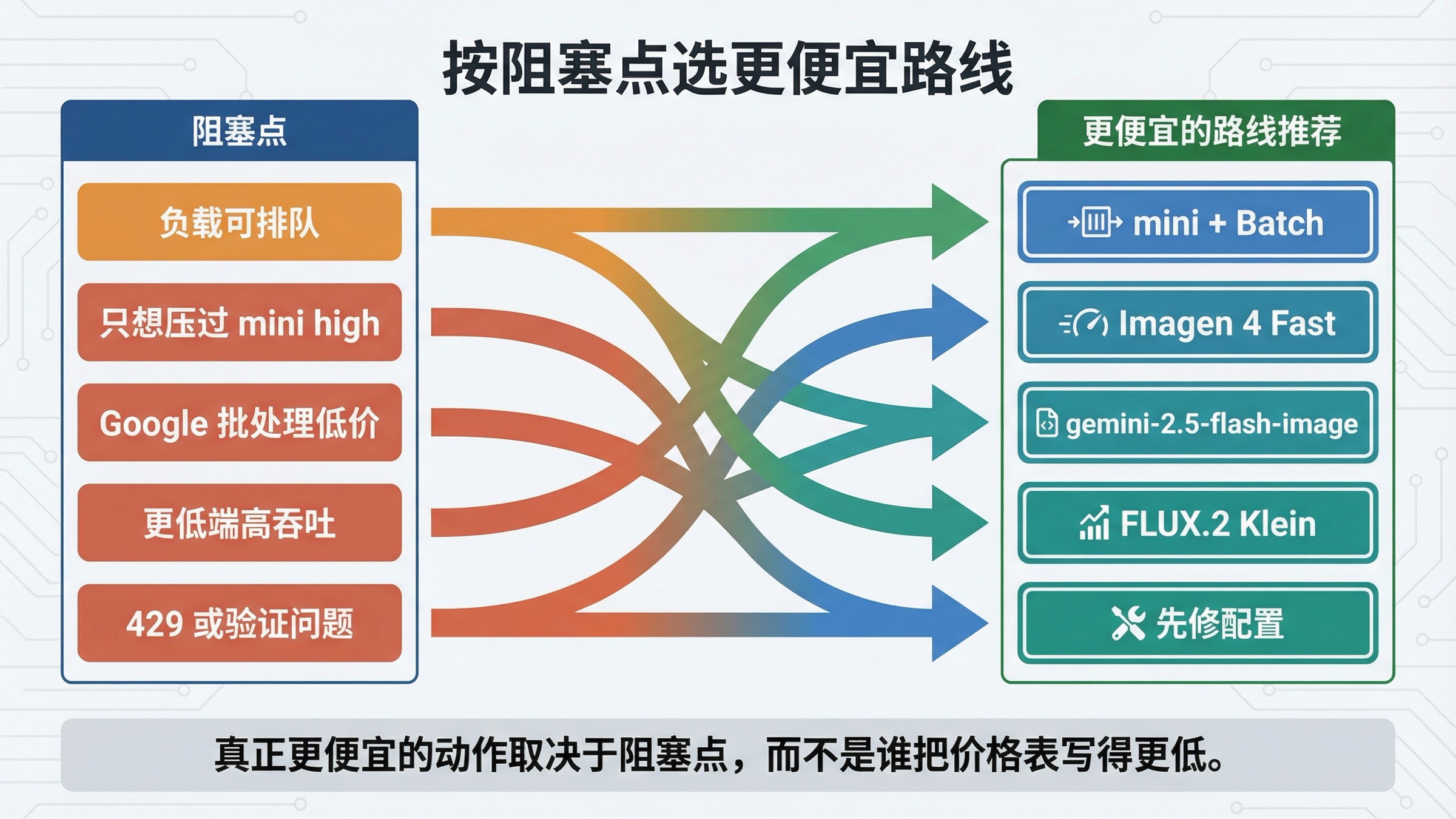 路线图将异步工作、mini high 成本压力、低端高吞吐需求或配置阻塞分别对应到 Batch on mini、Imagen 4 Fast、gemini-2.5-flash-image、FLUX.2 Klein 或先修配置