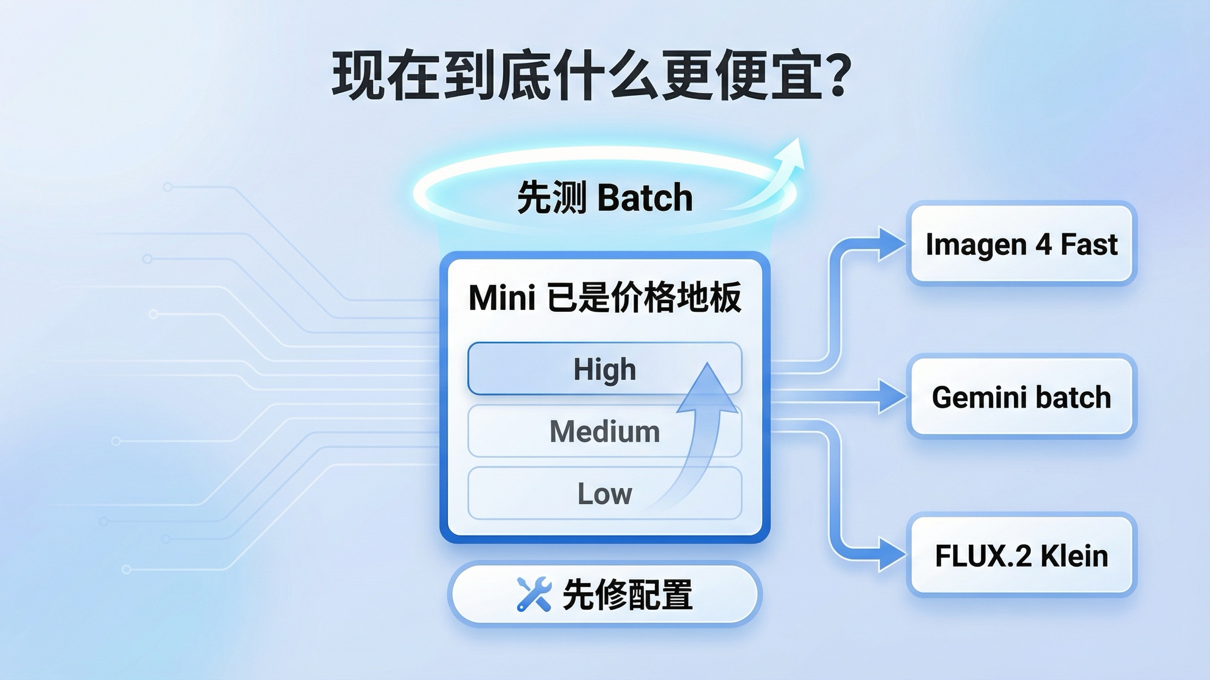 GPT Image 1 Mini 更便宜的替代方案：现在还有更低价路线吗？