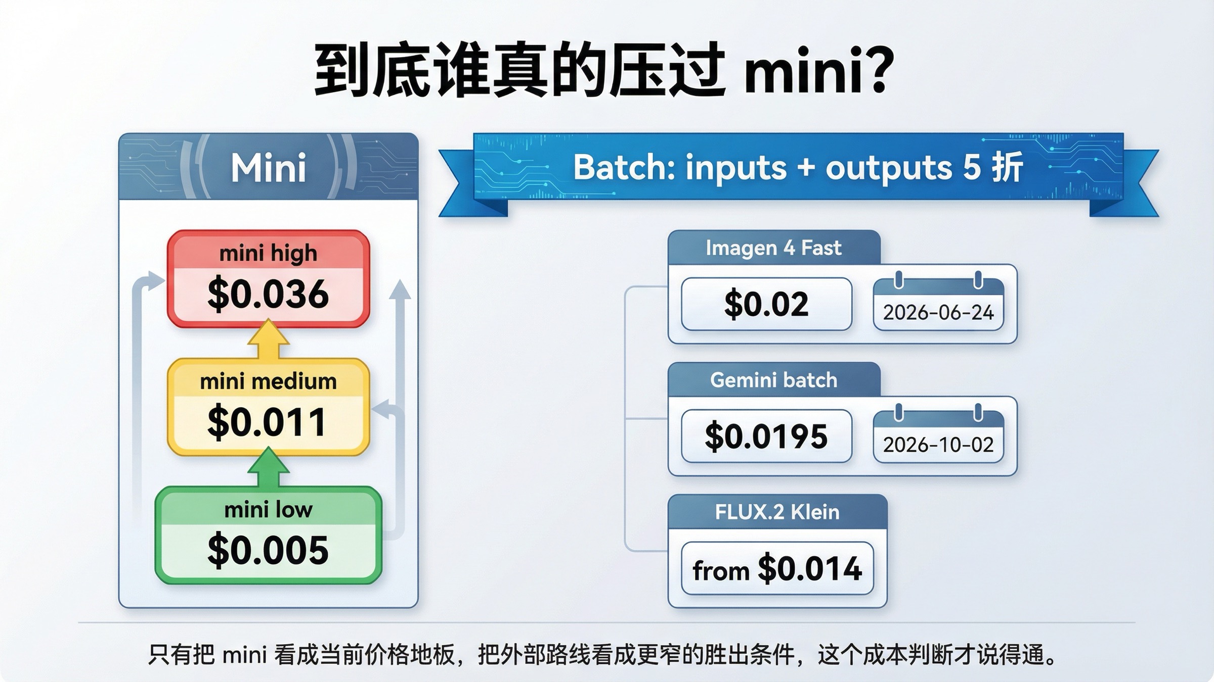 对比图展示 mini low、medium、high 三档价格,Batch 是第一条降本路线,而 Imagen 4 Fast、gemini-2.5-flash-image batch 与 FLUX.2 Klein 只是更窄的外部胜出路线