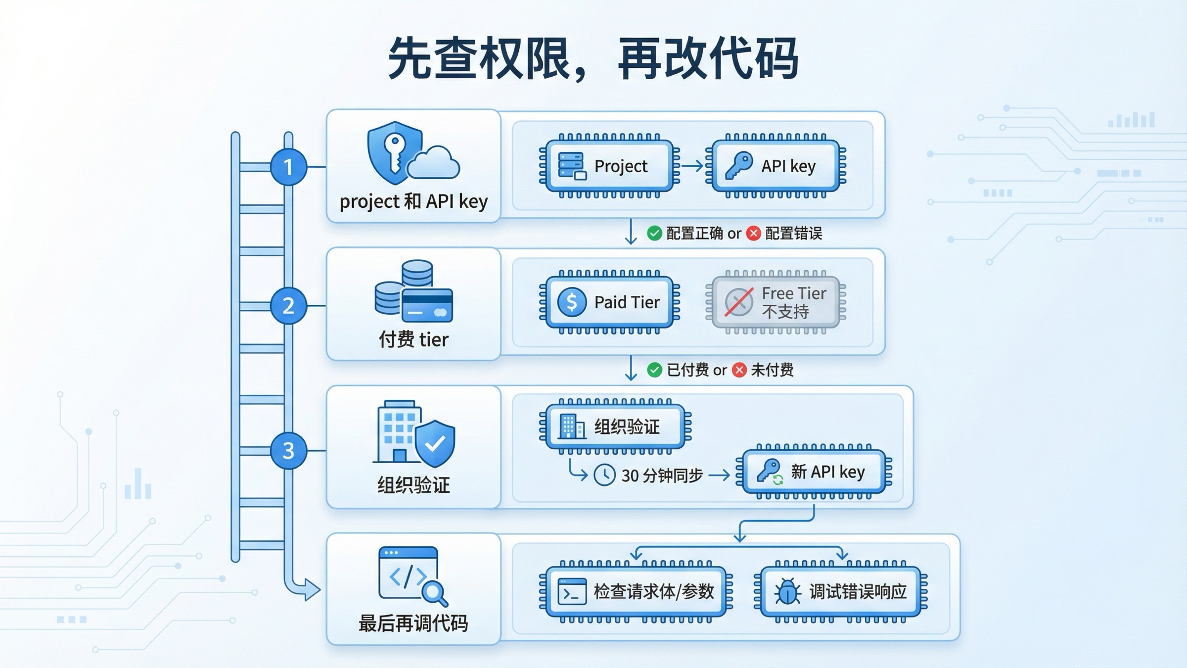 展示 mini 编辑排查顺序：项目和 API key、付费 tier、组织验证，然后才是代码调试的分诊图