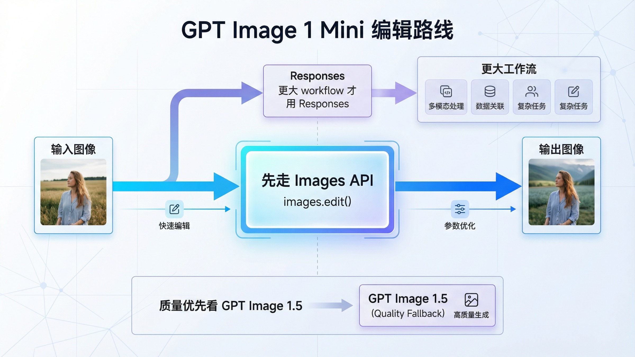 GPT Image 1 Mini Edit 2026：图片编辑先走 `images.edit()`，不要先上 Responses