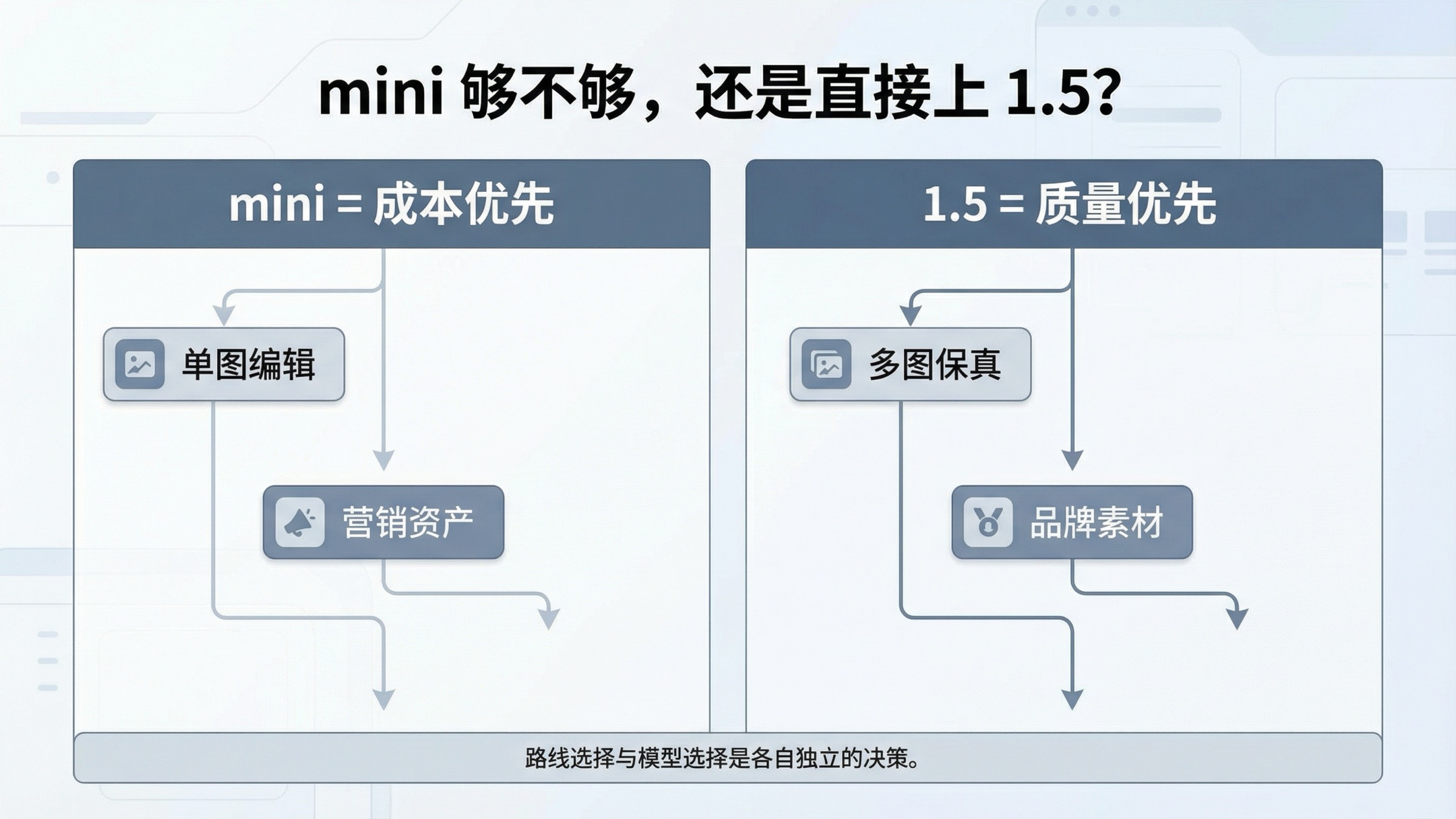 展示 GPT Image 1 Mini 适合成本优先编辑，而 GPT Image 1.5 更适合质量优先工作的选型图