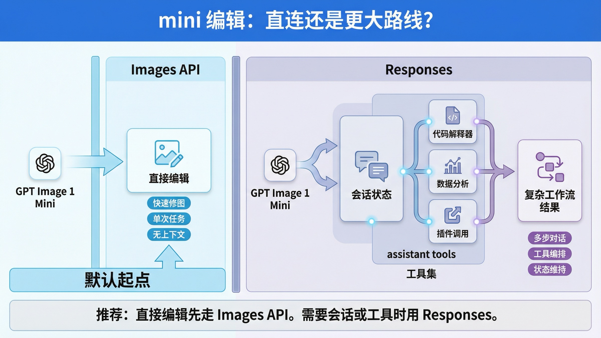 对比直接使用 Images API 做 mini 编辑，以及在更大多模态工作流中改走 Responses 的路线图