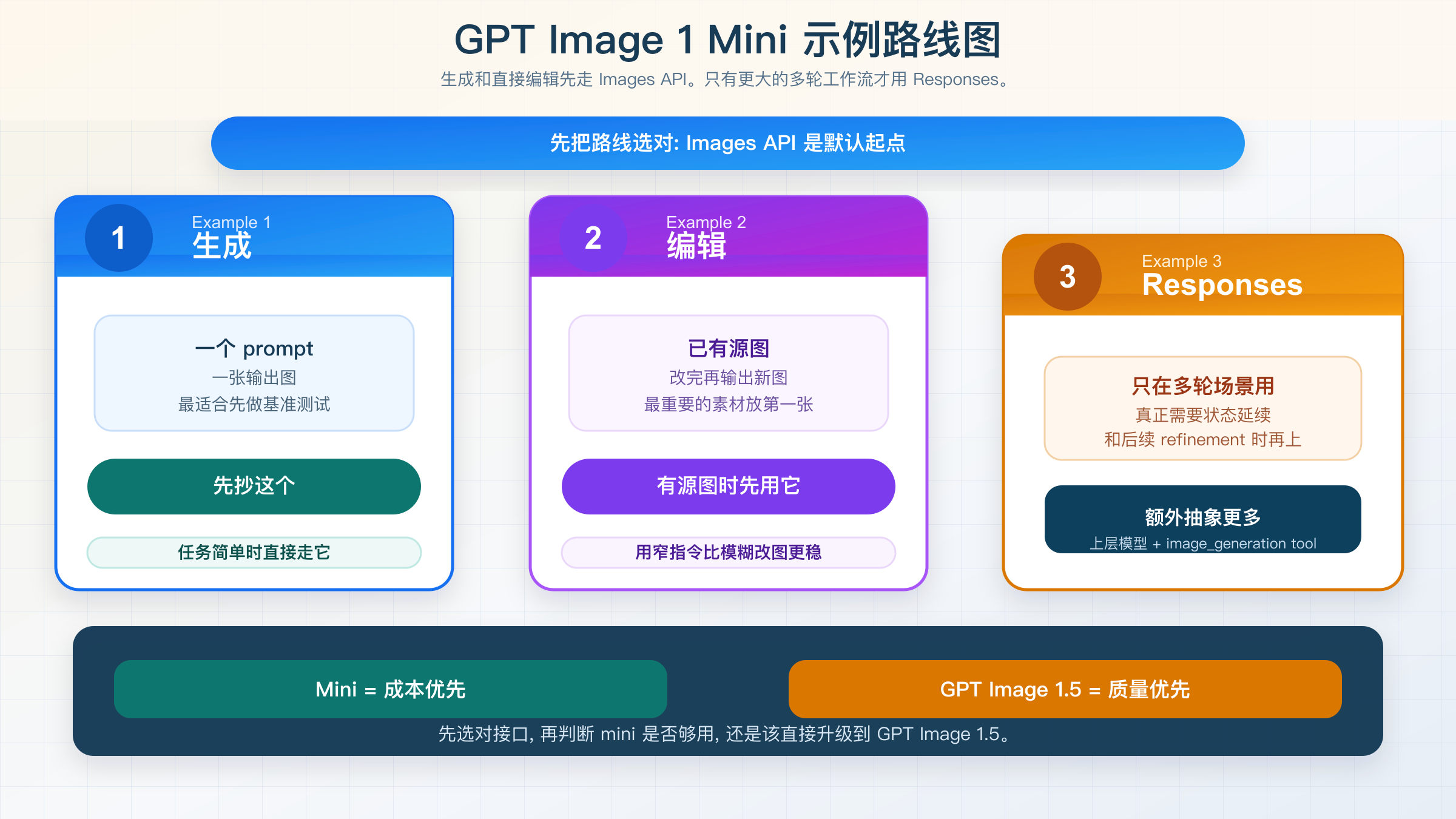 GPT Image 1 Mini 示例 2026：3 个还能直接复制的 OpenAI API 模式