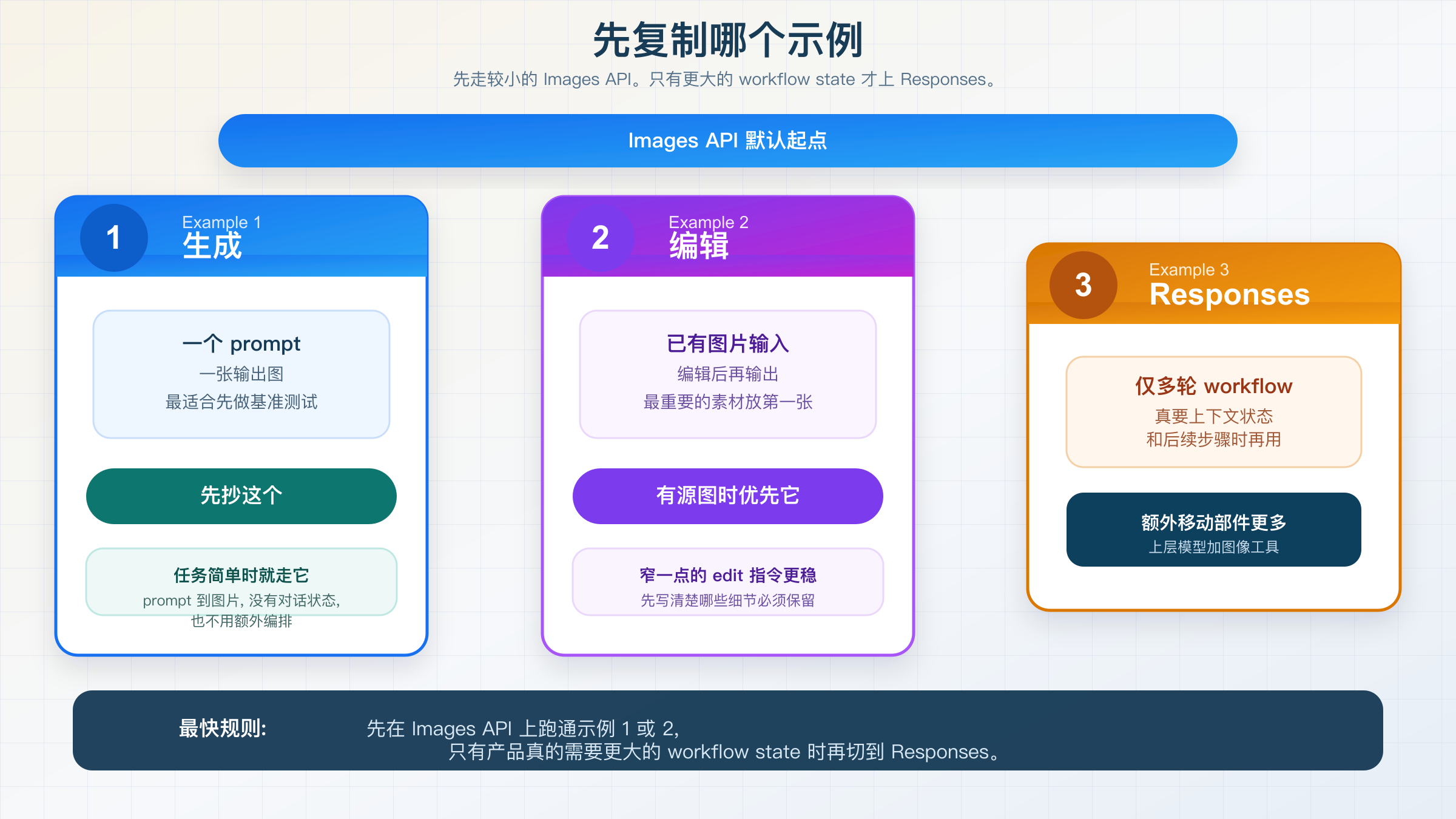 展示应该先复制哪个 GPT Image 1 Mini 示例的路由图:生成、直接编辑或多轮 Responses 工作流