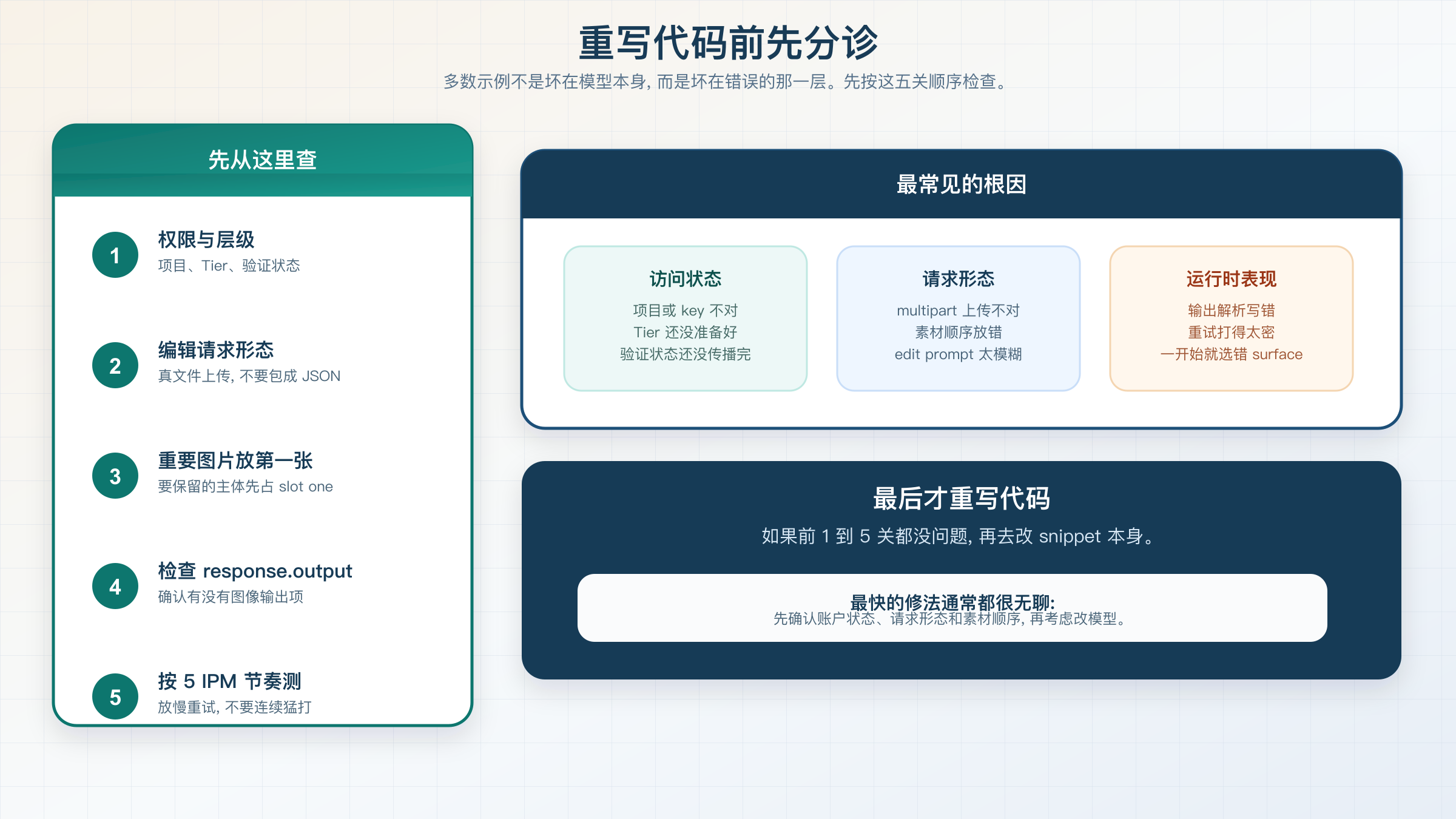 展示 GPT Image 1 Mini 示例排查顺序的故障分诊图:先看权限,再看请求形态、图片顺序、响应解析和速率限制
