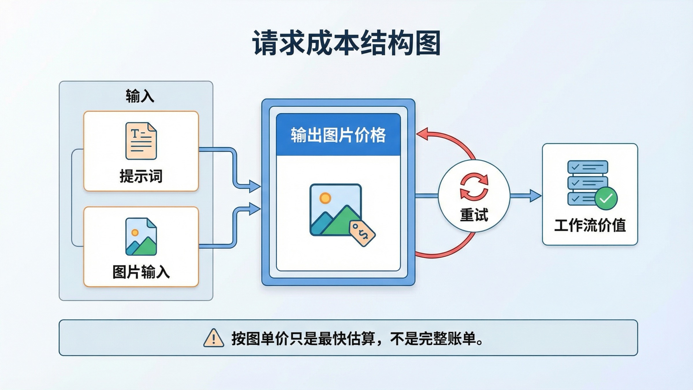 展示提示词、图片输入、输出图片价格与重试成本共同组成账单的中文结构图。