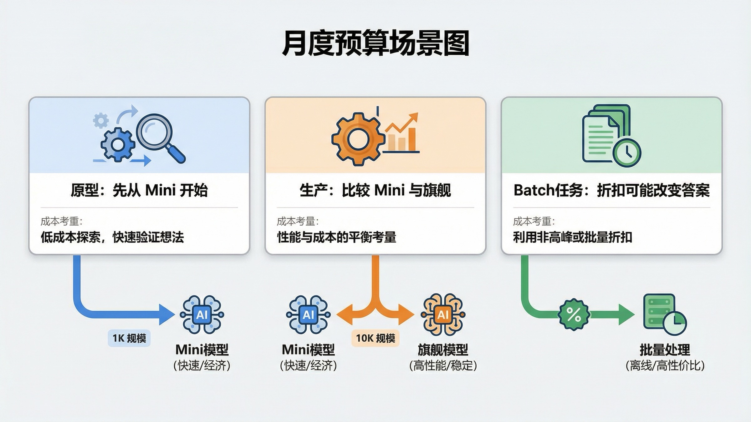 比较原型、生产和 Batch 任务三种预算场景与推荐路线的中文对照图。