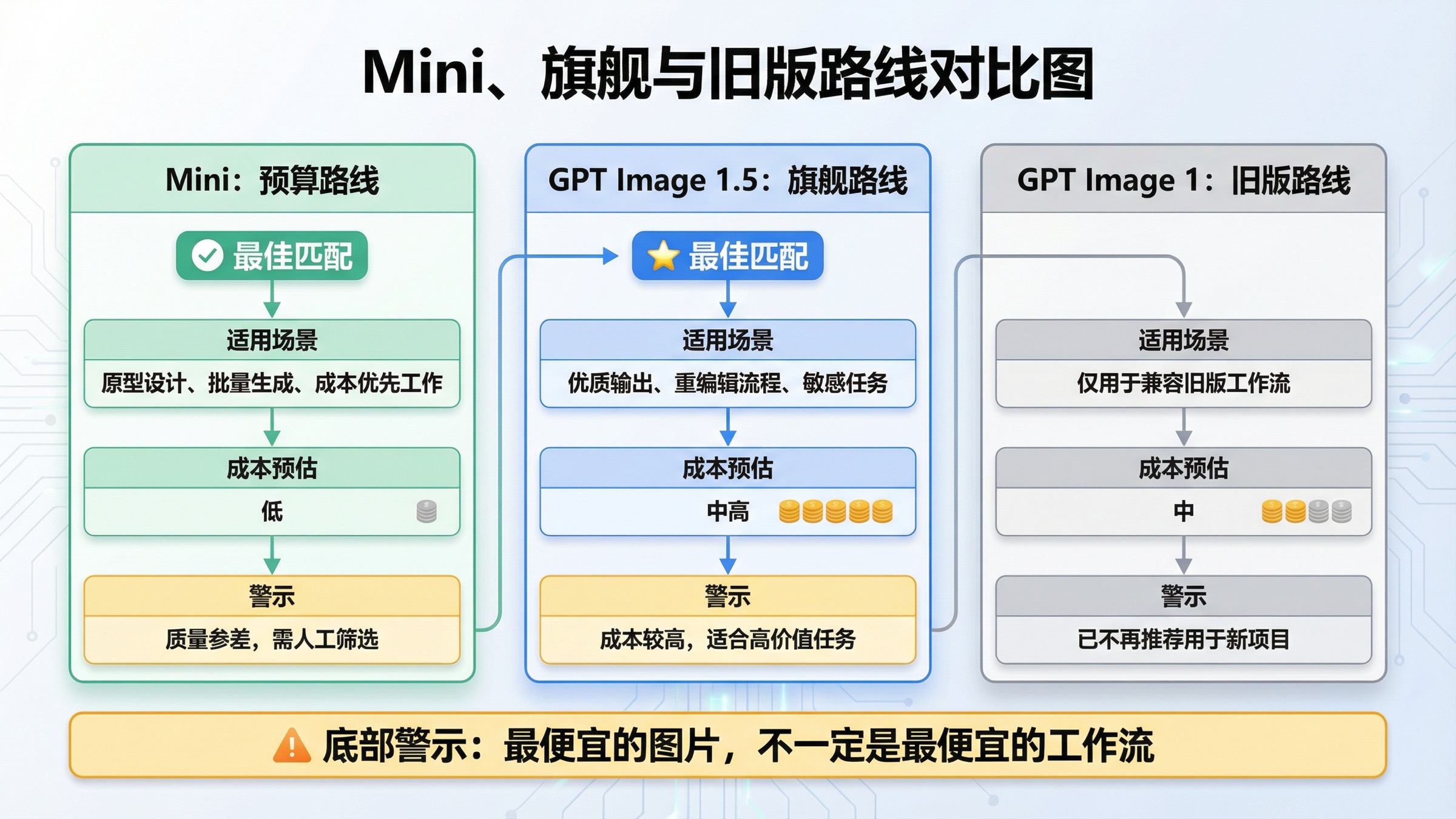 比较 GPT Image 1 Mini、GPT Image 1.5 与 GPT Image 1 的定位、适用场景和工作流警示的中文路线图。