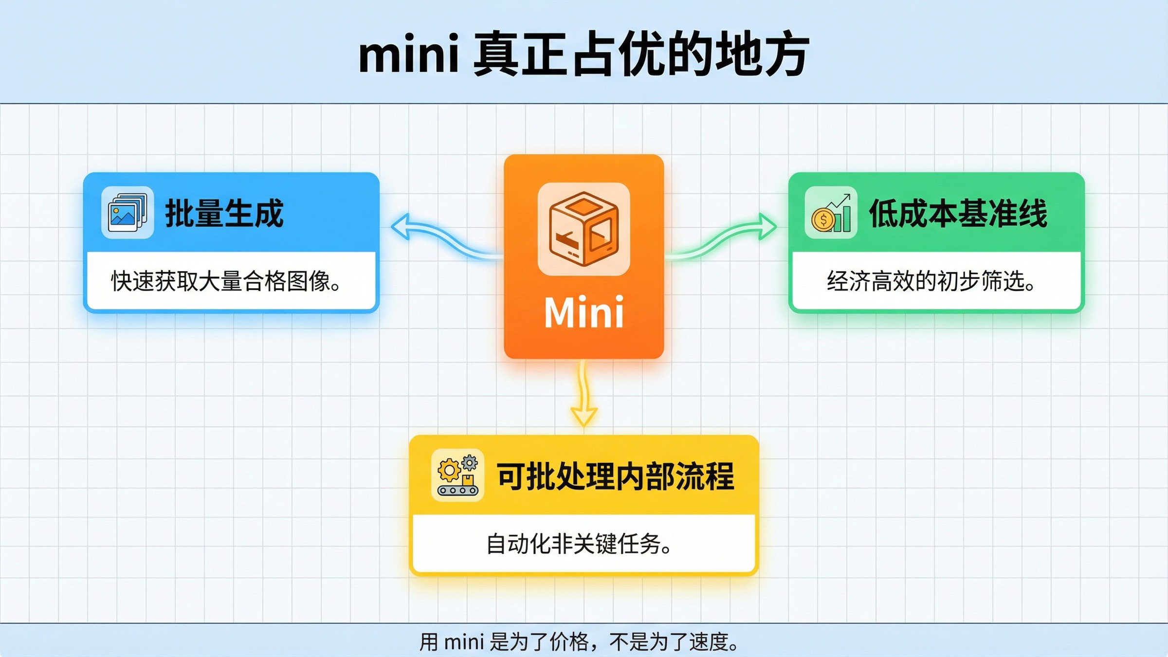 展示 GPT Image 1 Mini 适合批量生成、低成本基准测试和可批处理内部工作流的优势图