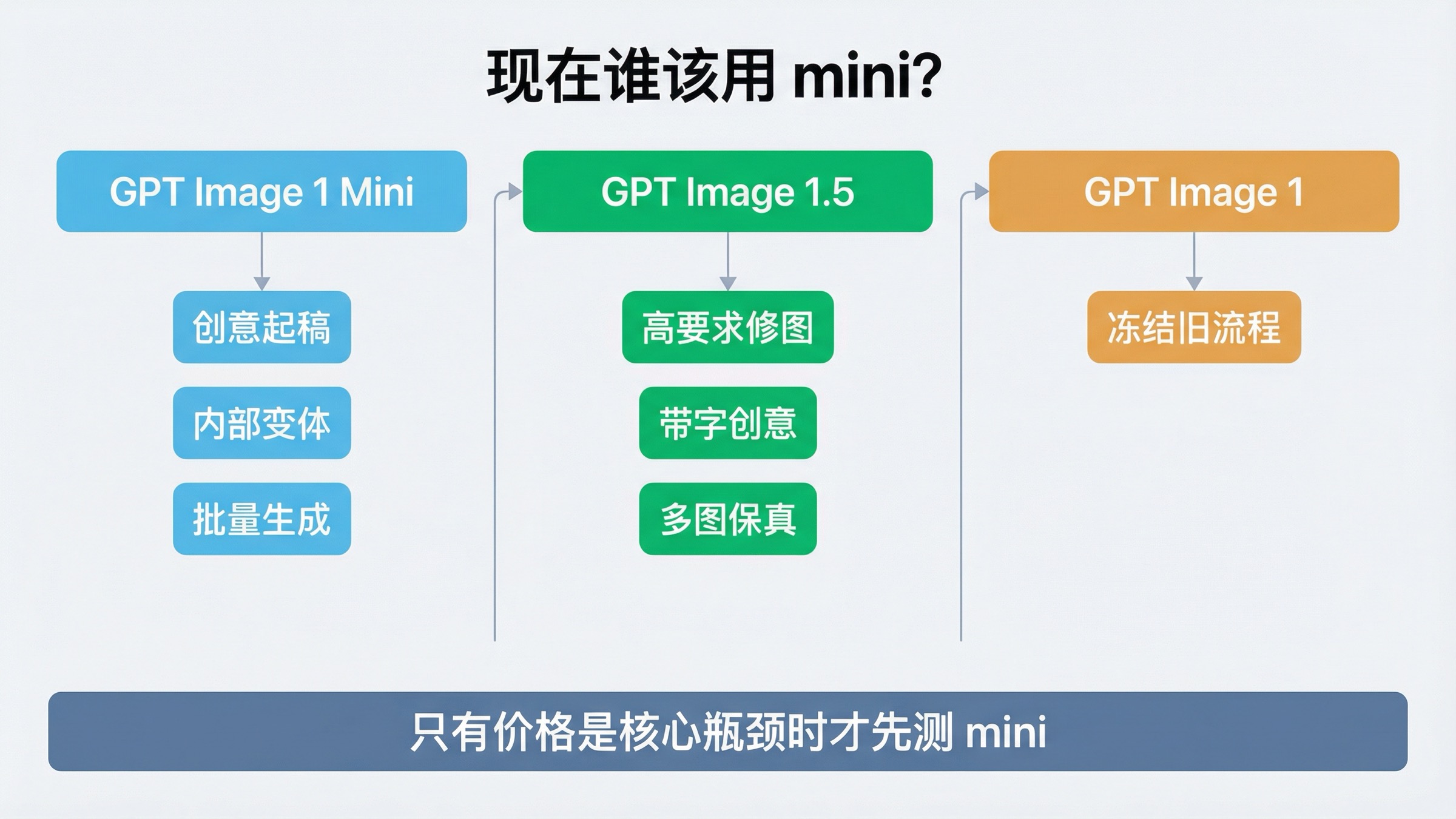 展示不同工作流该选 GPT Image 1 Mini、GPT Image 1.5 还是 GPT Image 1 的路线图
