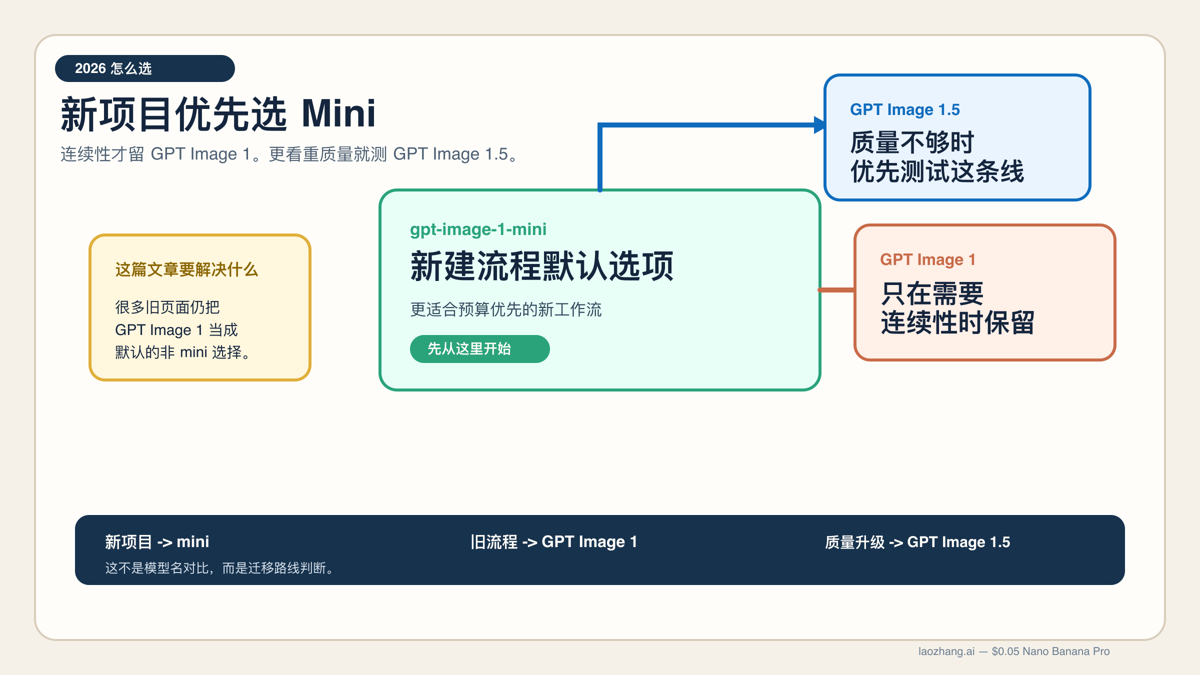 2026 年 gpt-image-1-mini vs GPT Image 1:现在到底该用谁