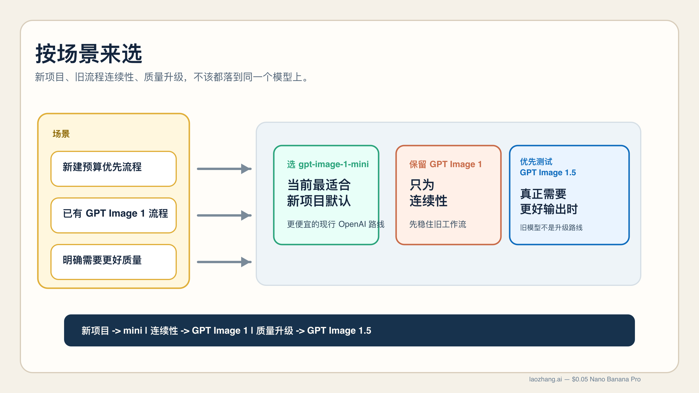 决策图展示新项目、旧流程连续性和质量升级三种场景分别该选 gpt-image-1-mini、GPT Image 1 或 GPT Image 1.5