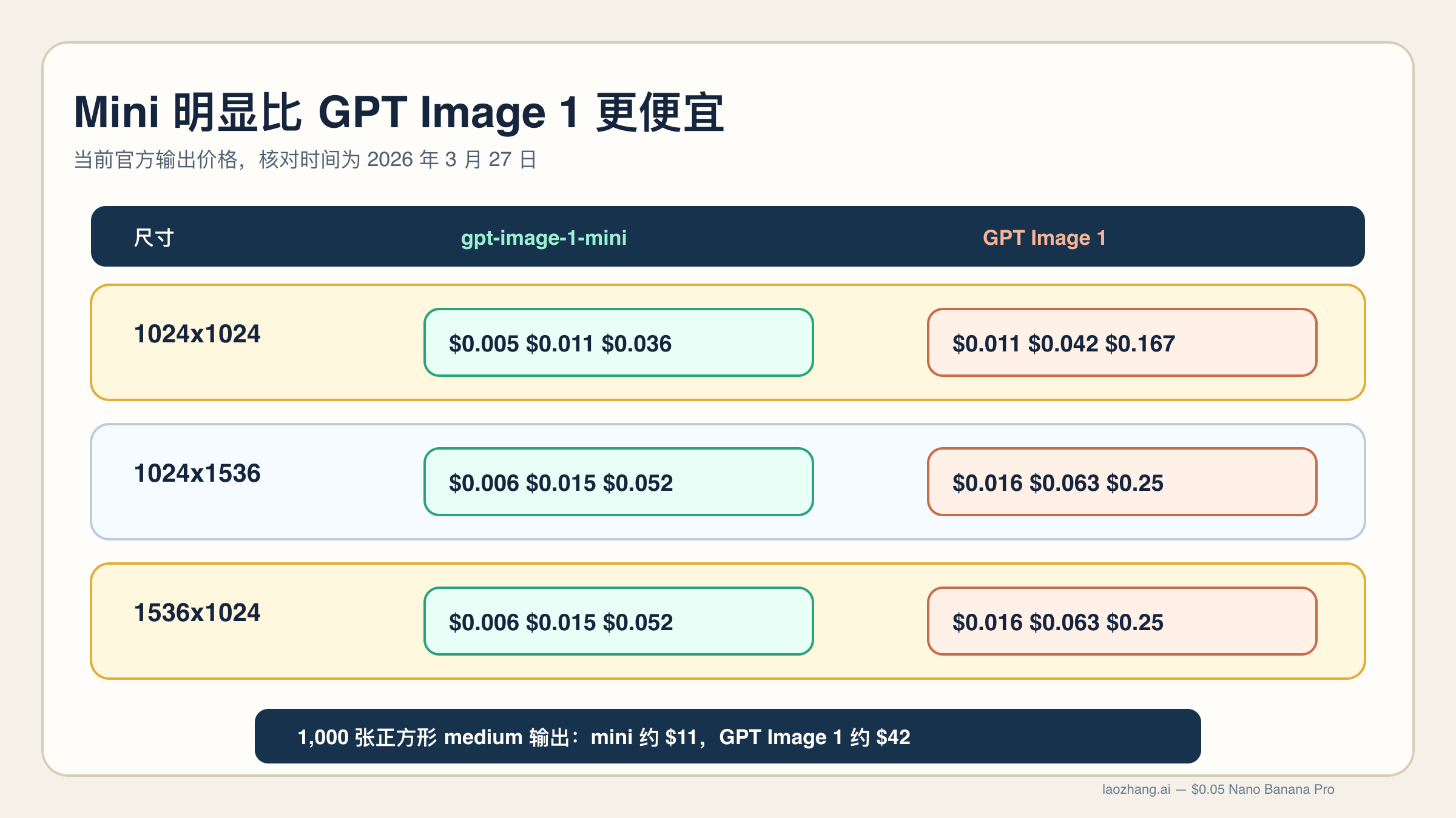 价格对比图展示 gpt-image-1-mini 与 GPT Image 1 在当前正方形、竖图和横图输出上的价格差距