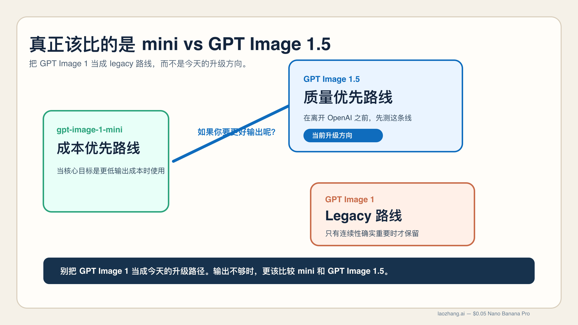升级路径图展示 mini 是成本优先路线、GPT Image 1 是 legacy 路线,而 GPT Image 1.5 才是质量升级路线