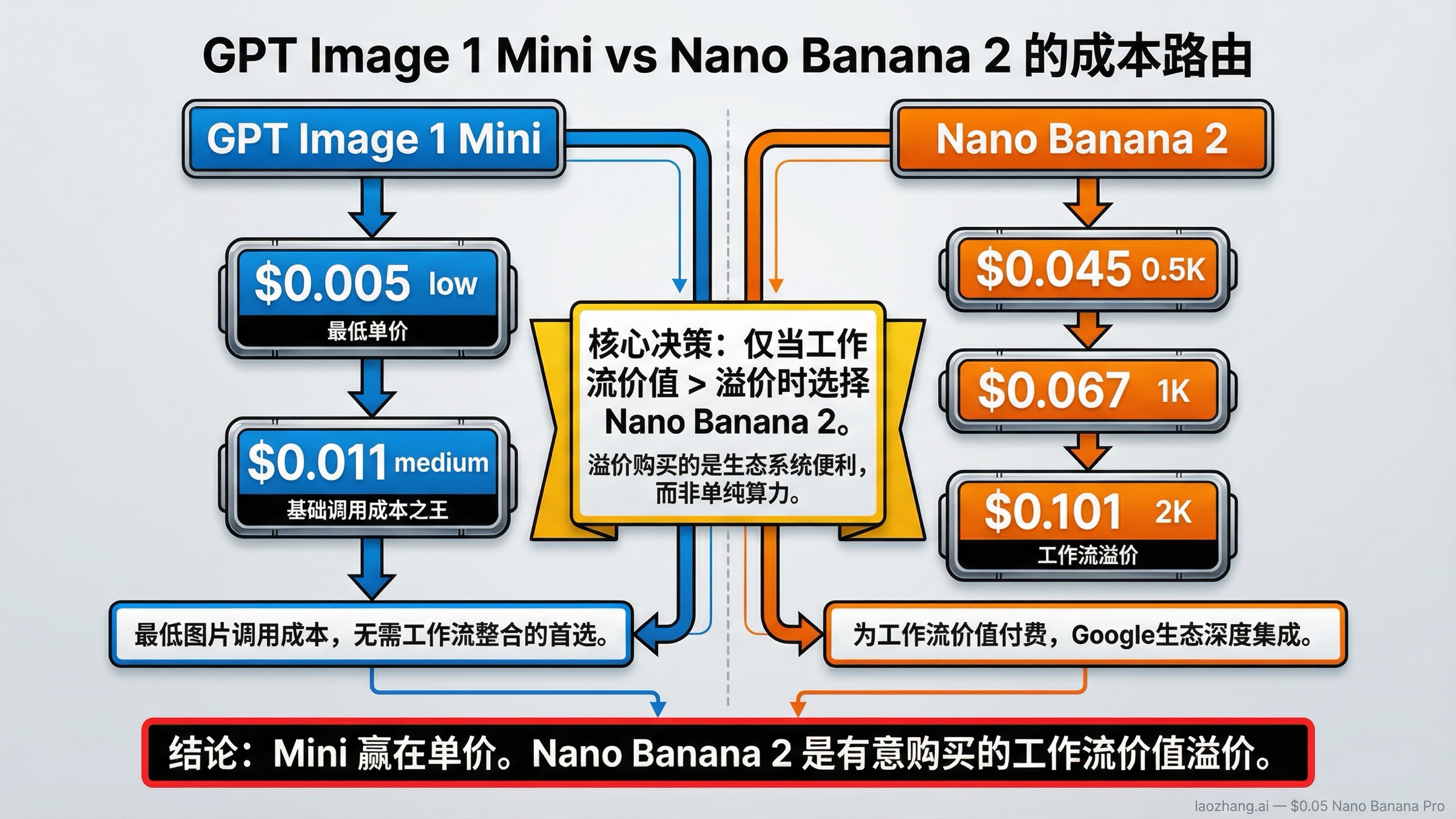 展示 GPT Image 1 Mini 在单价上更便宜，以及 Nano Banana 2 只有在 Google 工作流价值成立时才值得加价的成本路由图