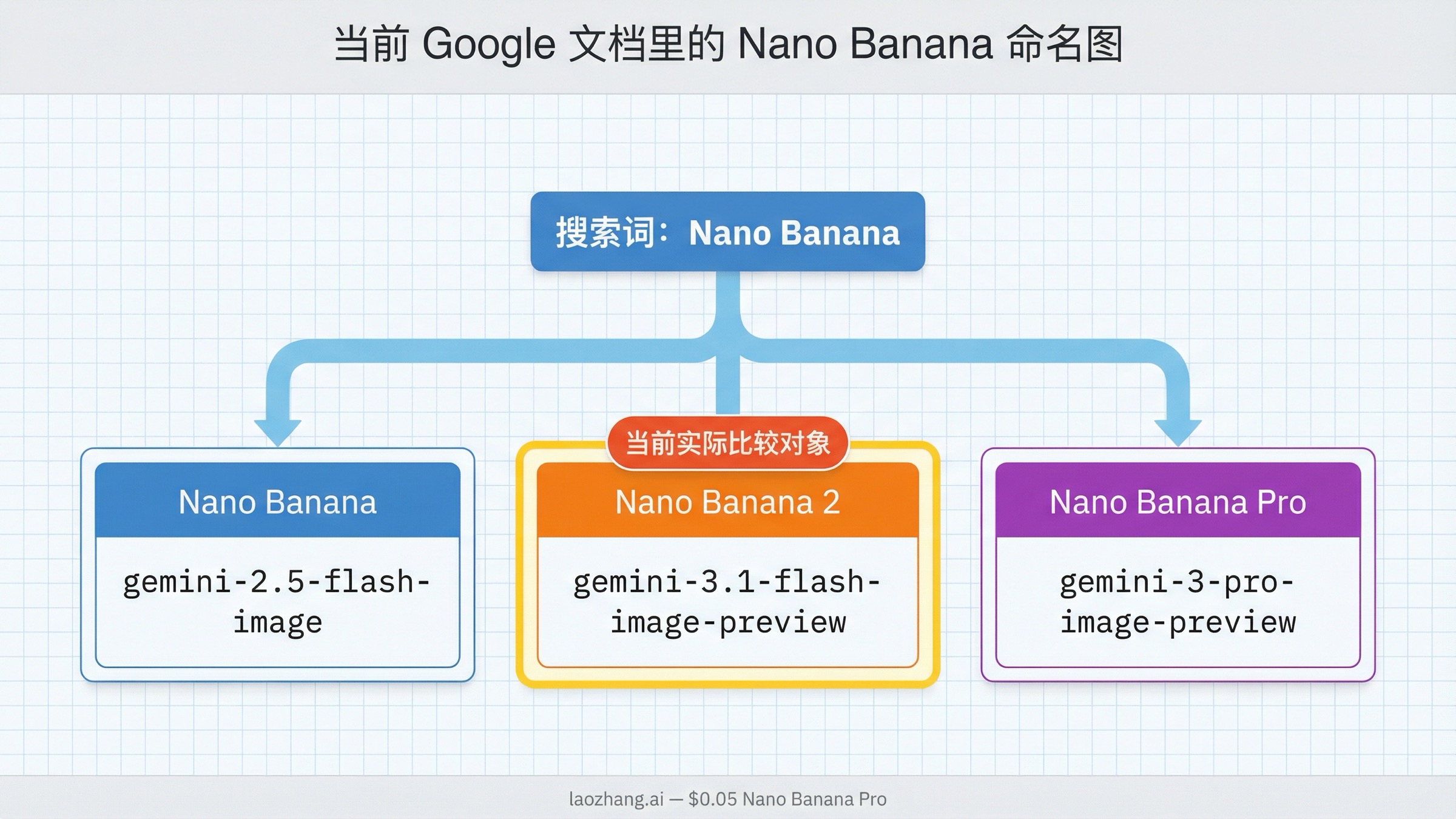 把 Nano Banana、Nano Banana 2、Nano Banana Pro 映射到当前 Gemini 图像模型 ID 的命名图