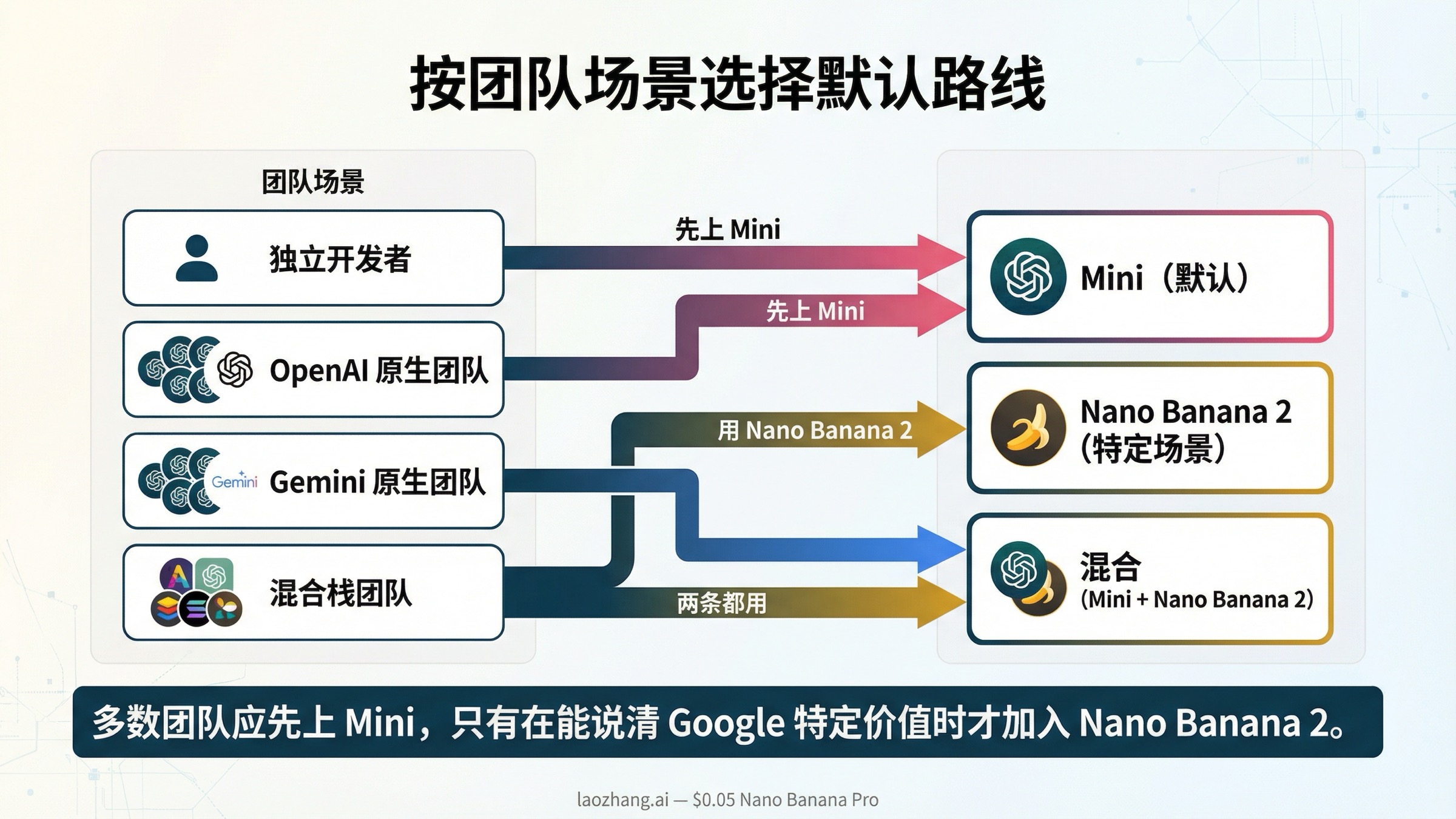 把常见团队场景映射到 GPT Image 1 Mini、Nano Banana 2 或混合路线的决策图