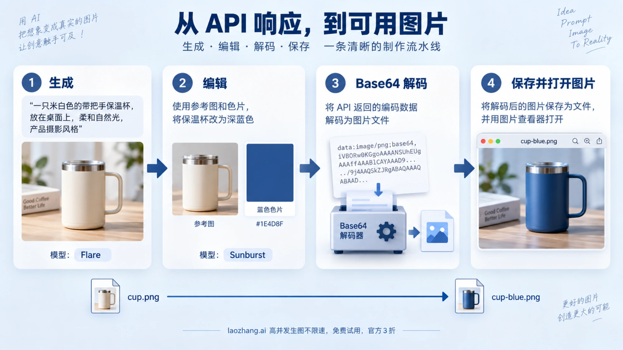 保温杯从生成和改色到 Base64 解码、保存并打开图片的流程示意