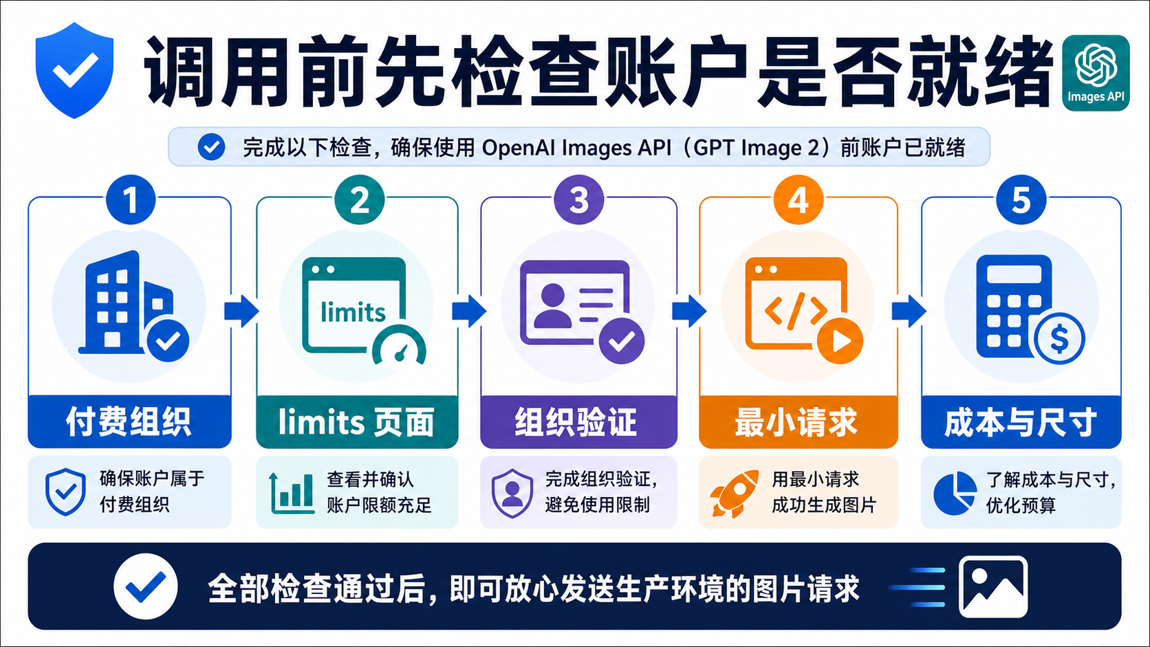GPT Image 2 控制台限制、组织验证、Images API 路线、Responses 路线、费用和尺寸检查清单