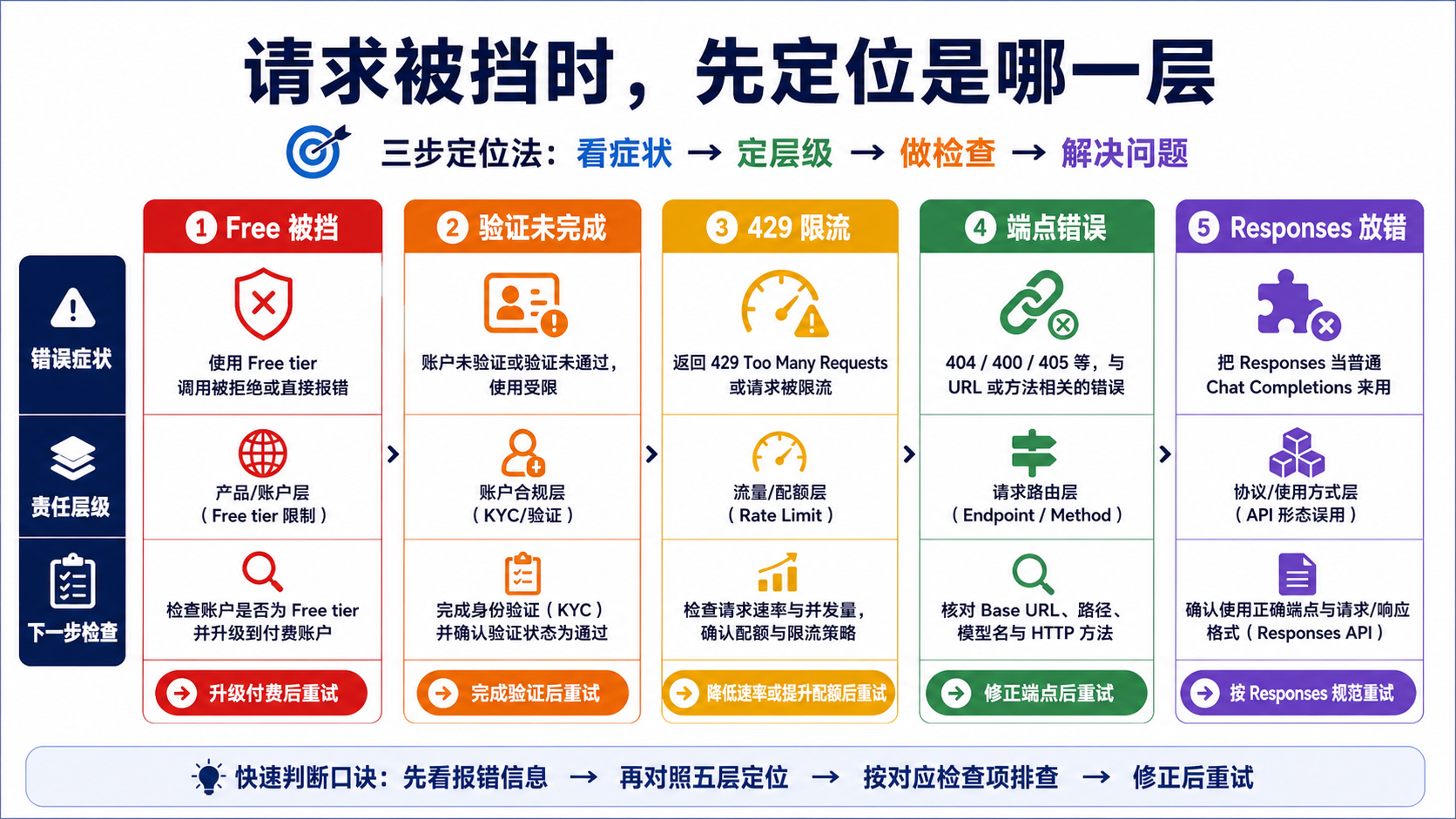 GPT Image 2 不支持档位、组织验证、速率限制、端点和 Responses 设置的排障矩阵