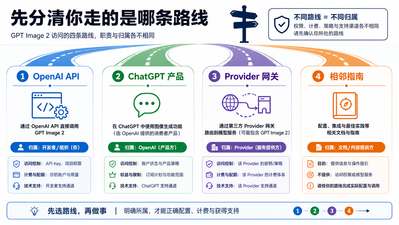 区分 OpenAI API、ChatGPT 产品路线、供应商路线和相邻 GPT Image 2 指南的路线边界板