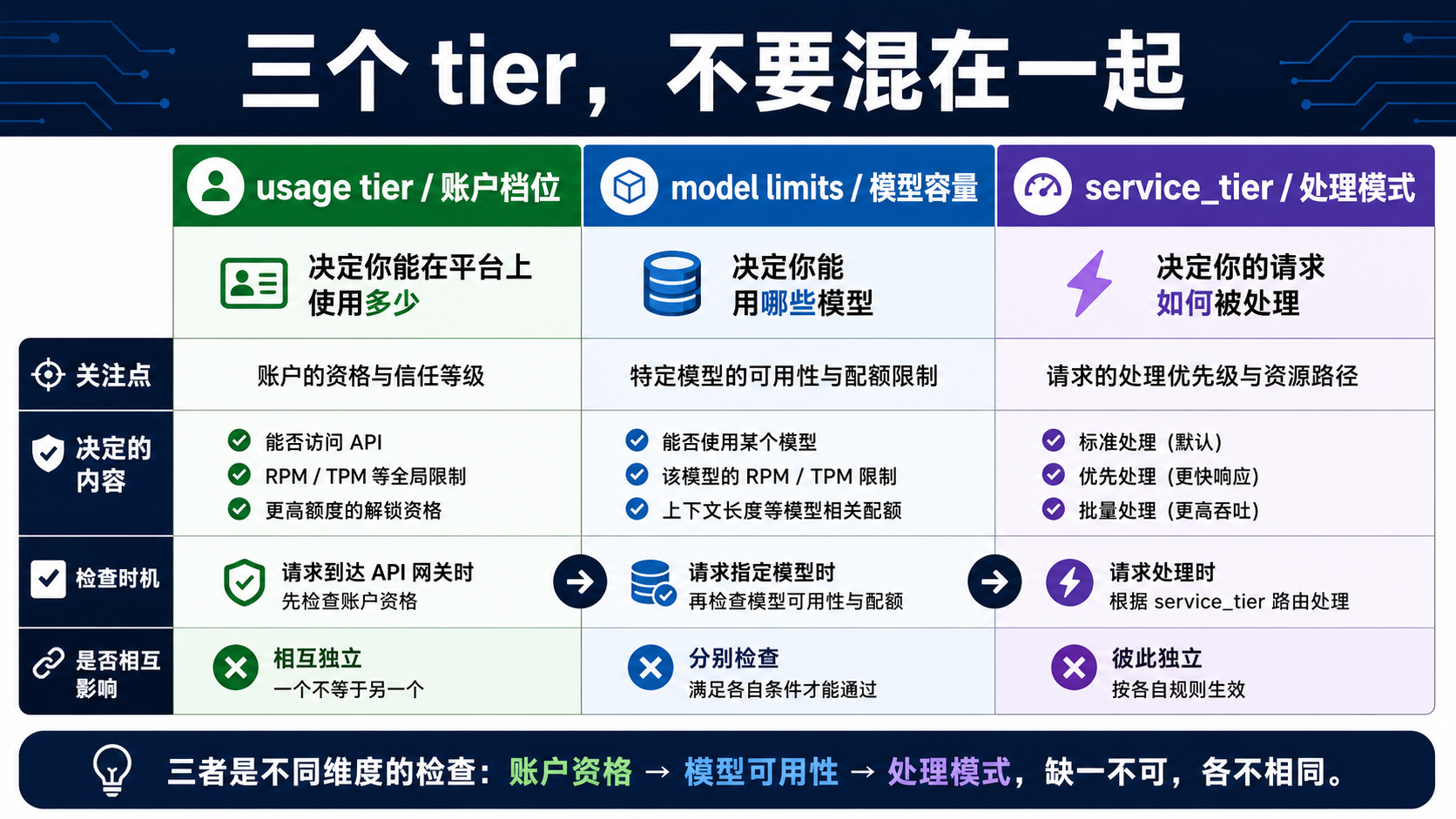 区分 usage tier、gpt-image-2 模型限额和 service_tier 的三栏说明板