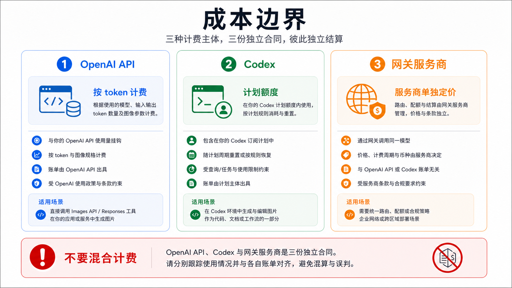 账单边界图，把 OpenAI API 价格、Codex credit 和第三方网关价格拆成三列。