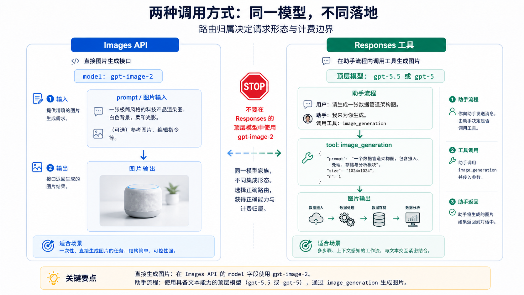请求形态对照图，区分直接 Images API 调用和 Responses image_generation 工具调用。