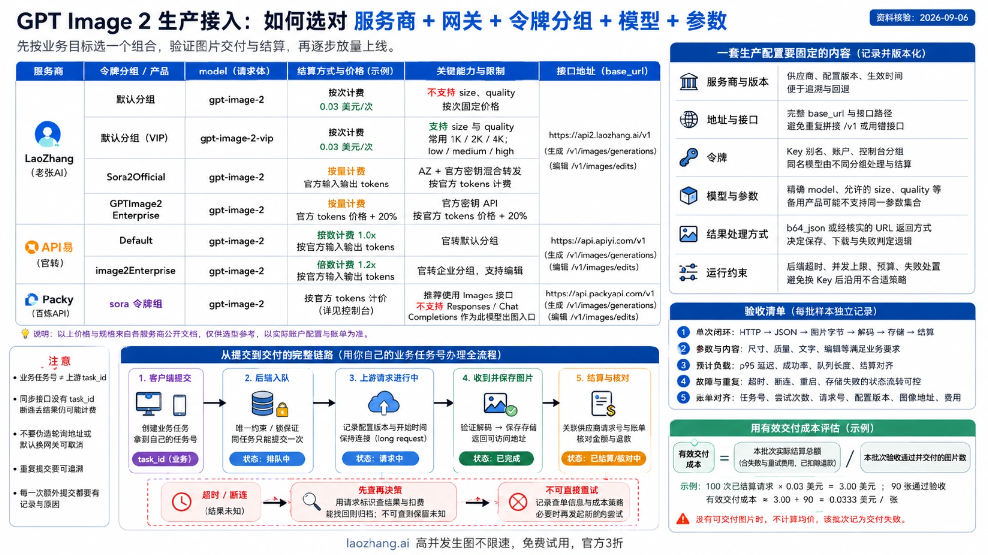 GPT Image 2 的生产配置对照、图片交付流程和有效交付成本示例