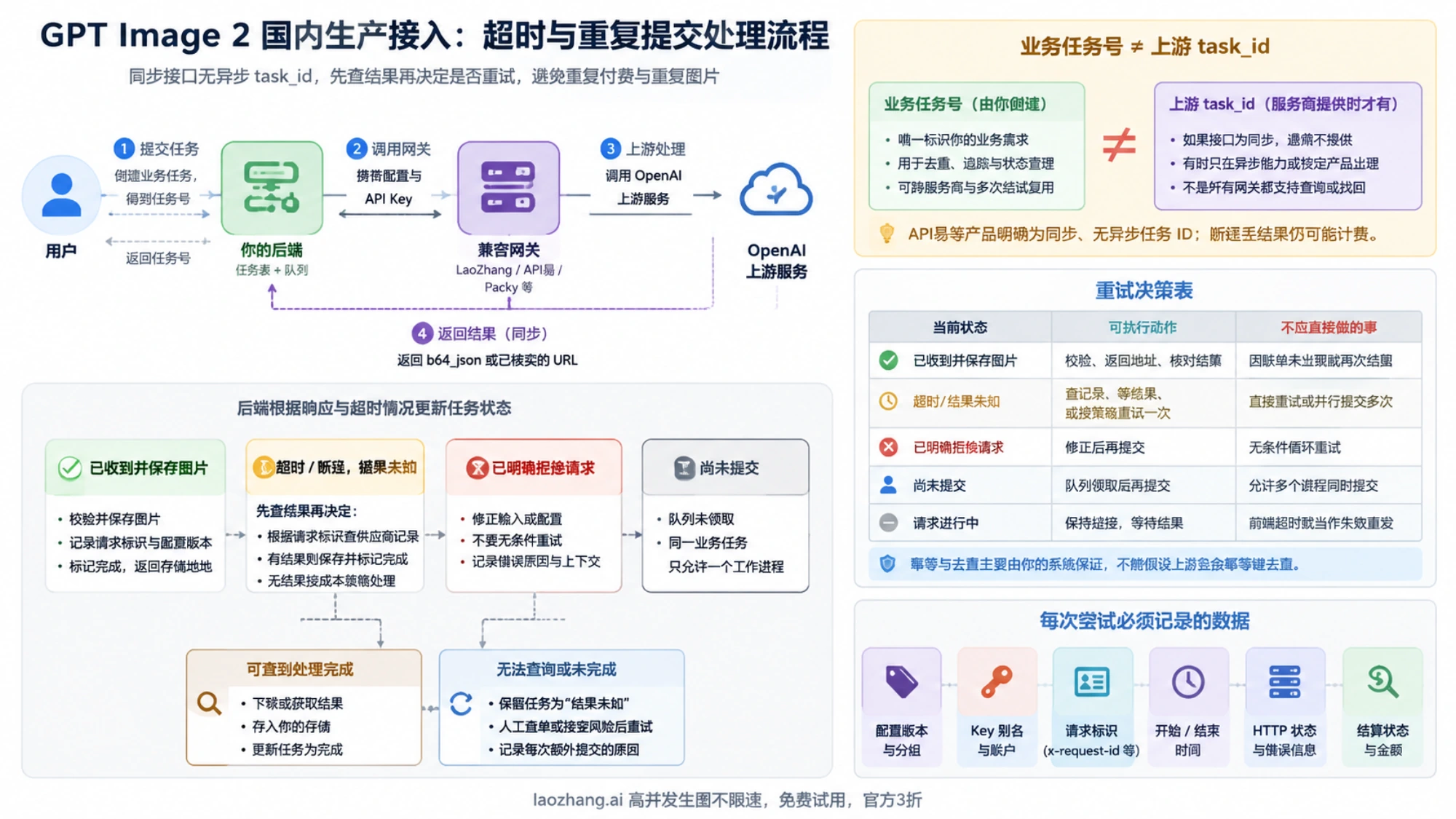 图片 API 超时与重复提交处理，区分业务任务号、上游任务号和结果未知状态