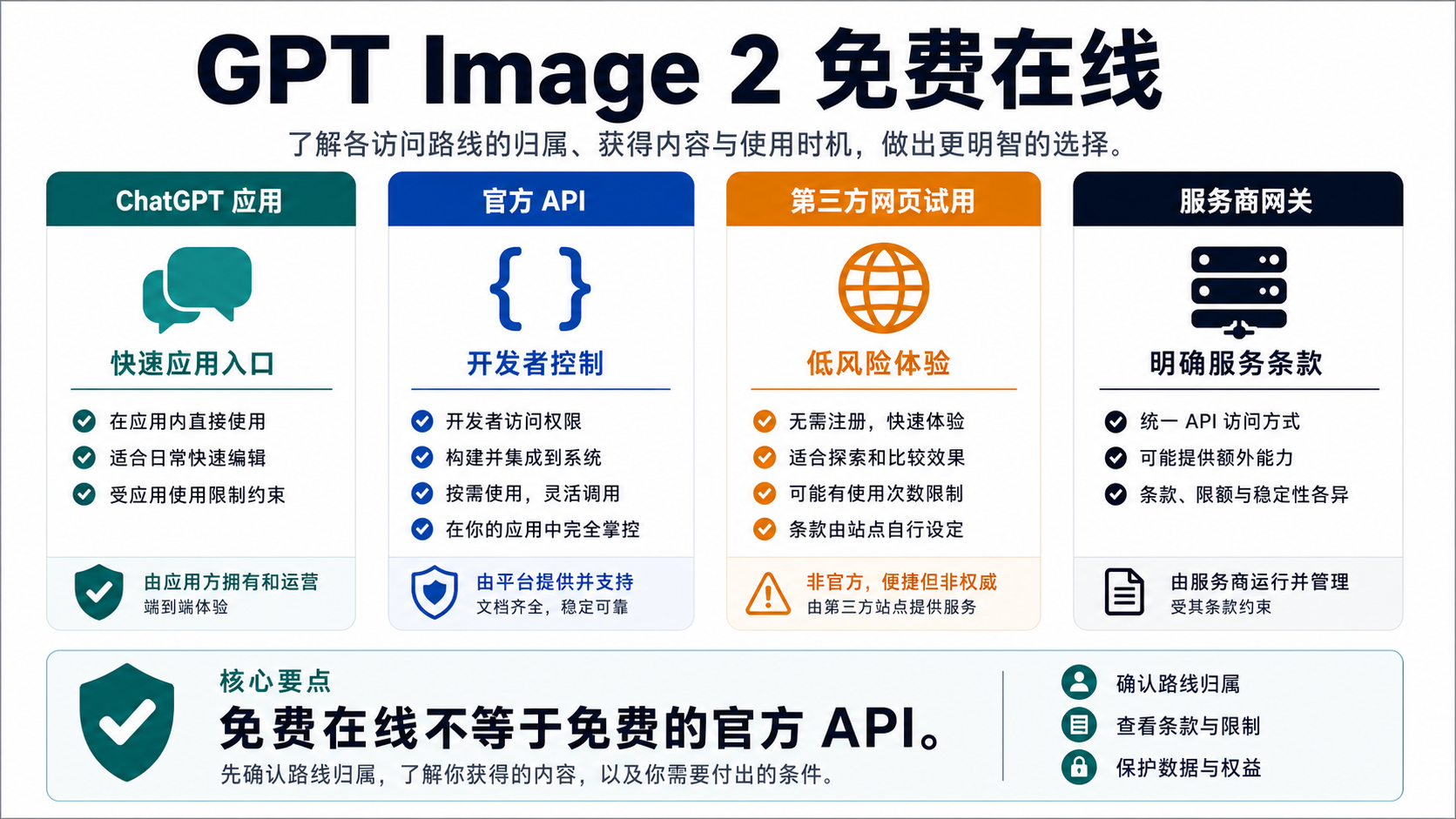 GPT Image 2 免费在线：哪些是官方入口，哪些只是网页试用