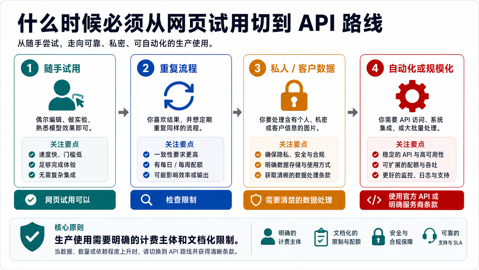 从 GPT Image 2 网页测试切换到 API 路线的决策路径