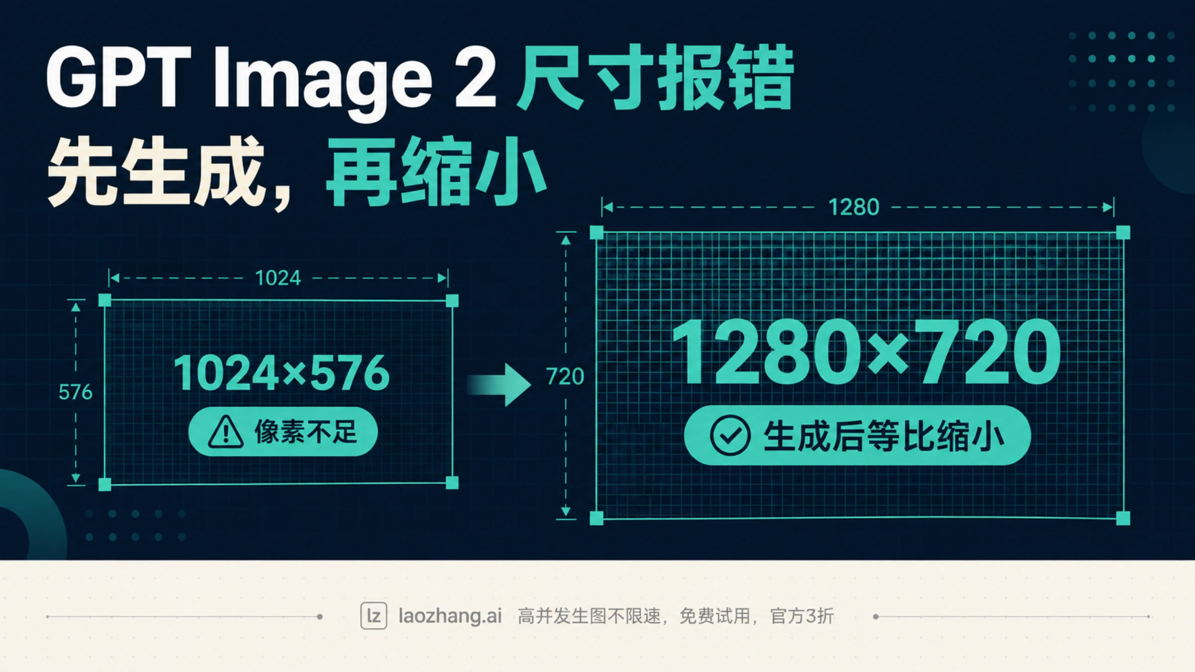 GPT Image 2 尺寸报错与横版图片生成、缩小流程示意