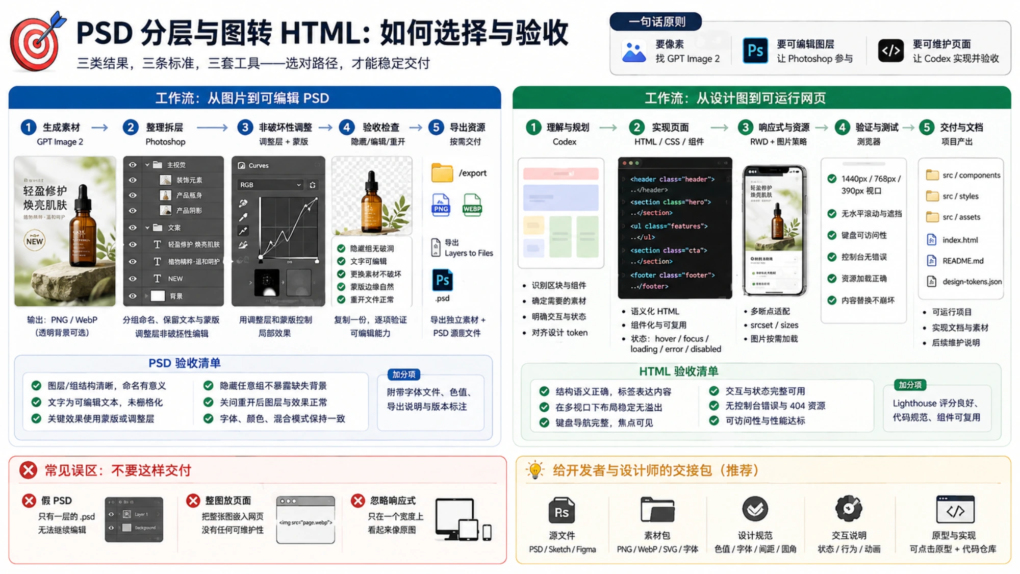 并列展示分层 PSD 与响应式网页的制作步骤、常见错误、验收清单，以及交给设计师和开发者的完整资料包。