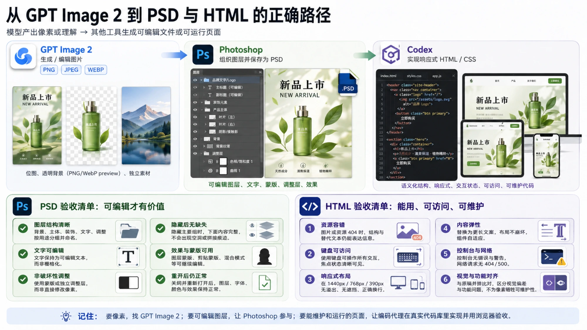 从 GPT Image 2 图片素材到 Photoshop 分层 PSD 和 Codex 响应式网页的正确路径，并列出 PSD 与 HTML 的关键验收项目。