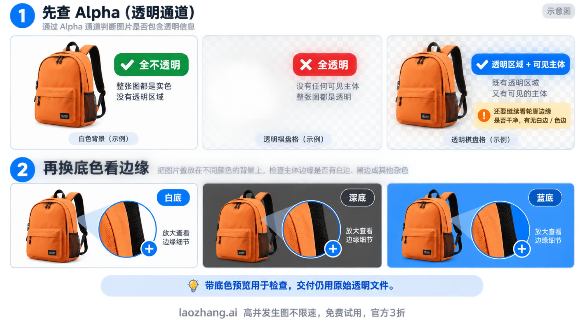 背包素材的透明度状态与白、深灰、蓝三种底色下的边缘检查示意图